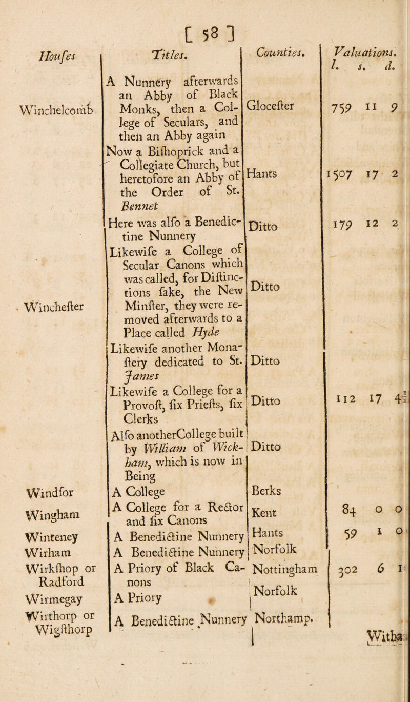 Winchelcomb Winchefter Windfor Wingham Winteney Wirham Wirkfhop or Radford Wirmegay Wirthorp or Wigfthorp L 53 ] A Nunnery afterwards an Abby of Black Monks, then a Col¬ lege of Seculars, and then an Abby again Now 3. Biihoprick and a Collegiate Church, but heretofore an Abby of the Order of St. Bennet Here was alfo a Benedic¬ tine Nunnery Likewife a College of Secular Canons which was called, for Diftinc- tions fake, the New Minfter, they were re¬ moved afterwards to a Place called Hyde Likewife another Mona- fiery dedicated to St. James Likewife a College for a Provofl, fix Priefts, fix Clerks Alfo anotherCollege built by William of Wick¬ ham, which is now in Being A College A College for a Re&amp;or and fix Canons A Benediftine Nunnery A Benediftine Nunnery A Priory of Black Ca¬ nons Counties. Glocefter Hants Ditto Ditto Ditto Ditto Ditto Berks Kent Hants Norfolk Nottingham Norfolk A Priory A Benediftine Nunnery Northamp. Valuations. I • s. d. 759 ii 9 1507 17 2 179 12 2 * 112 17 4i 84 o o 59 I o 302 6 1 • * 4 With*