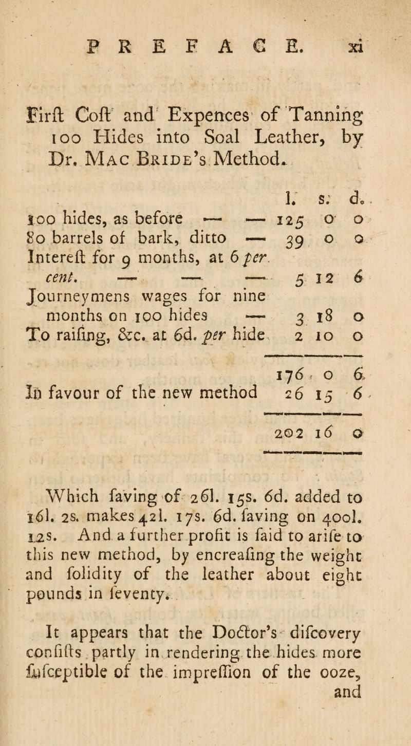 Birft Coft and Expences of Tanning ioo Hides into Soal Leather, by Dr. Mac Bride’s Method. 1; s; d0 300 hides, as before — — 125 0 0 So barrels of bark, ditto — 20 0 0 Intereft for 9 months, at 6per cent. — — —» 5 12 6 Journeymens wages for nine months on 100 hides -— 3 18 0 To railing, &amp;c. at 6d. per hide 2 iO 0 17 6 , 0 6 In favour of the new method 26 15 6 20 2 16 O Which faying'Of 261. 15s. 6d. added to 16I. 2s. makes 42I. 17s. 6d. faving on 400]. L2S. And a further profit is faid to arife to this new method, by encreafing the weight and folidity of the leather about eight pounds in leventy* It appears that the DodtorY difcovery confifts partly in rendering the hides more fufceptible of the impreffion of the ooze, and