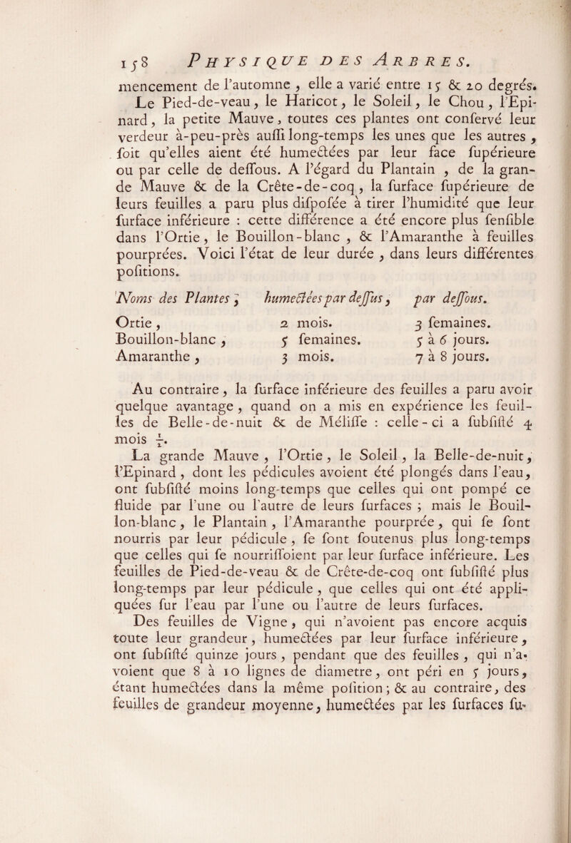 mencement de l’automne , elle a varié entre 13 & 20 degrés. Le Pied-de-veau, le Haricot, le Soleil, le Chou, l’Epi¬ nard , la petite Mauve, toutes ces plantes ont confervé leur verdeur à-peu-près aufli long-temps les unes que les autres , foit qu’elles aient été humeélées par leur face fupérieure ou par celle de deffous. A Pégard du Plantain , de la gran¬ de Mauve & de la Crête-de-coq, la furface fupérieure de leurs feuilles a paru plus difpofée à tirer l’humidité que leur furface inférieure : cette différence a été encore plus fenfible dans l’Ortie, le Bouillon-blanc , & l’Amaranthe à feuilles pourprées. Voici l’état de leur durée , dans leurs différentes pofitions. Noms des Plantes y Ortie , Bouillon-blanc , Amaranthe , humefîées par dejjhs , 2 mois. 5 femaines. 3 mois. par dejjous. 3 femaines. 5 à 6 jours. 7 à 8 jours. Au contraire, la furface inférieure des feuilles a paru avoir quelque avantage , quand on a mis en expérience les feuil¬ les de Belle-de-nuit & de Méliffe : celle-ci a fubfifté 4 mois 7. La grande Mauve, l’Ortie, le Soleil, la Belle-de-nuit * PEpinard , dont les pédicules avoient été plongés dans Peau, ont fubfifté moins long-temps que celles qui ont pompé ce fluide par l’une ou Pautre de leurs furfaces ; mais le Bouil¬ lon-blanc , le Plantain , l’Amaranthe pourprée, qui fe font nourris par leur pédicule , fe font foutenus plus long-temps que celles qui fe nourriffoient par leur furface inférieure. Les feuilles de Pied-de-veau & de Crête-de-coq ont fubfifté plus long-temps par leur pédicule , que celles qui ont été appli¬ quées fur Peau par l’une ou Pautre de leurs furfaces. Des feuilles de Vigne , qui n’avoient pas encore acquis toute leur grandeur , humeéfées par leur furface inférieure , ont fubfifté quinze jours , pendant que des feuilles , qui n’a¬ voient que 8 à 10 lignes de diamètre, ont péri en 5* jours, étant humeétées dans la même polition; & au contraire, des feuilles de grandeur moyenne; hume&ées par les furfaces fu-