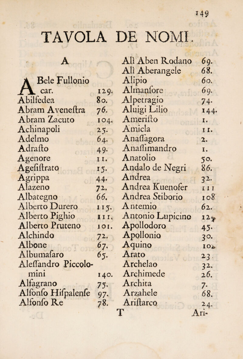 TAVOLA A A Bele Fullonio A car. 129. Abilfedea 80. Abram Aveneftra 76, Abram Zacuto 104, Achinapoli 2 5- Adelmo 64, Adrafto 49* Agenore 11. Agefiftrato 15. Agrippa 44, Alazeno 72.. Albategno 66. Alberto Durerò 115. Alberto Pighio i 1 r. Alberto Pruteno IOI. Alchindo 72. Albone 67. Albumafaro AleiTandro Piccolo- 65. mini 140. Alfagrano 75* Alfonfo Hifpalenfe 97* Alfonfo Re 78. DE NOMI. Alì Abeti Rodano 6 9. All Aberangele 6 8. Alipio 60. Almanfore 6 9. Alpetragio 74. Aluigi Lilio 144. Amerilto 1, Amicla 11. Anadagora 2, Anaffimandro 1. Anatolio 50. Andalo de Negri 86. Andrea 32. Andrea Kuenofèr 111 Andrea Stiborio 108 Antemio 62. Antonio Lupicino 12^ Apollodoro 45. Apollonio 30. Aquino 1 oì» Arato 2 3. Archelao 32. Archimede 26. Archita 7. Arzahele 68. Ariftarco 24, T Ari-