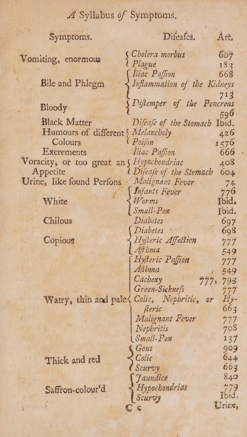 ‘Symptoms. Difeafes. Att, Vomiting, enormous ; eee 1 se Y | , 7 Iliac Pafion 668 3 Bile and Phlegm Inflammation of the Kidneys | Wt4 Bloody RLengee of the Pence 2 a0 Black Matter Difeafe of the Stomach Ibid. Humours of aiverentt Melancholy 426 Colours Poijon 1576 E-xcrements Tac Paffion 666 - Voracity, of too great an ie Hypochondriac 408 Appetite | Dijeafe of the Stomach 604 Urine, like found Perfons - ee Fever 74, og | Enfants Fever 476 White — ap Worms [bids Small-Pox Ibid. Chilous Diabetes _ 697 ee ( Diabetes - 698 Copious Lbjrerie Affetiion ve MI es Aftbma 549 ( Hyfteric Paffion 774 Afihna : 549 Cacheny 999, 793 Green-Sickne/s wg Warry, thin and pale&lt; Colic, Nepbritic, or Ey- fleric 663 Malignant Fever 777 Nepbritis 708 LSmall-Pox 137 Gout 999 Thick and red $ Cai 644 Scurvy 663 Faundice 840 Saffron-colour’d Hypochondrias 779 . Scurvy Ibid. Cc Urine,