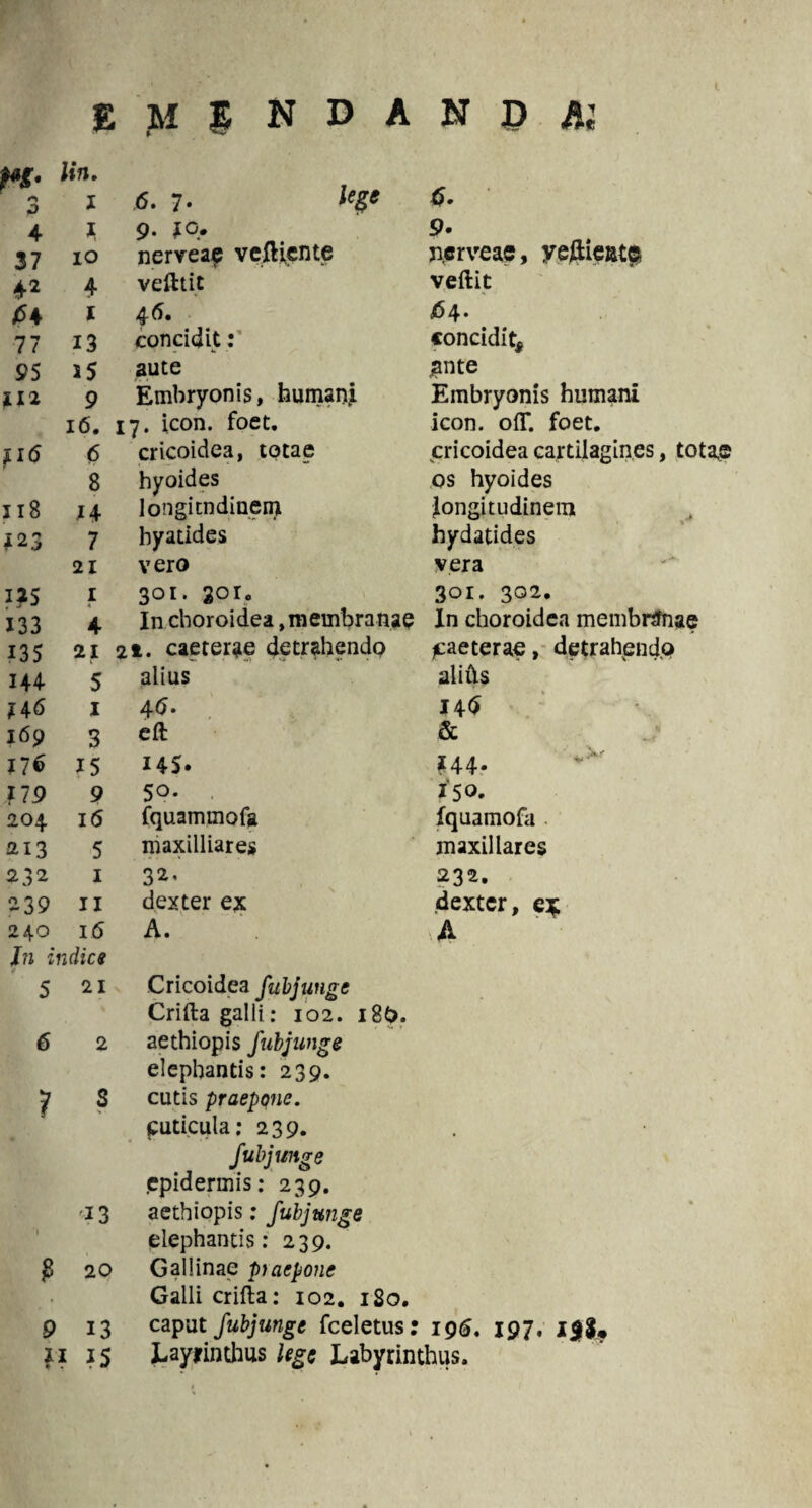 $ Ji». 1 6. 7- le$* 4 2 9. 20. 9« 37 10 nerveae veftienfe nerveae, yeftient® 4* 4 vefttit veftit £4 1 4^« J64. 77 13 concidit: concidit. 95 15 aute jante 212 9 Embryonis, humani Embryonis humani 16. 17. icon. foet. icon. off. foet. fi6 <5 cricoidea, totae cricoidea cartilagines, tota,® 8 hyoides os hyoides 118 14 longi mdinem longitudinem 123 7 byatides hydatides 21 vero vera i?5 1 301. 2or« 301. 302. 133 4 In choroidea, membranae In choroidea membranae 135 21 21. caeterae detrahendo /caeterae, detrahendo 144- 5 alius alitis 246 2 46. 14$ 169 3 eft & J 76 15 14S. 244* vV 179 9 50- is°» 204 16 fquammofa fquamofa 213 5 maxilliares maxillares 232 1 32. 232. 239 11 dexter ex dexter, e* 240 16 A. vA In indics 5 21 Cricoidea fubjunge 6 2 Crifta galli: 102. 18(5. aethiopis fubjunge ? S elephantis: 239. cutis praepqnc. 13 ^uticula: 239. fubjunge epidermis: 239. aethiopis: fubjunge • '1 £ 20 elephantis: 239. Gallinae piacpone 9 13 Galli crifta: 102. 1S0. caput fubjunge fceletus; 196. 197* ili* 9