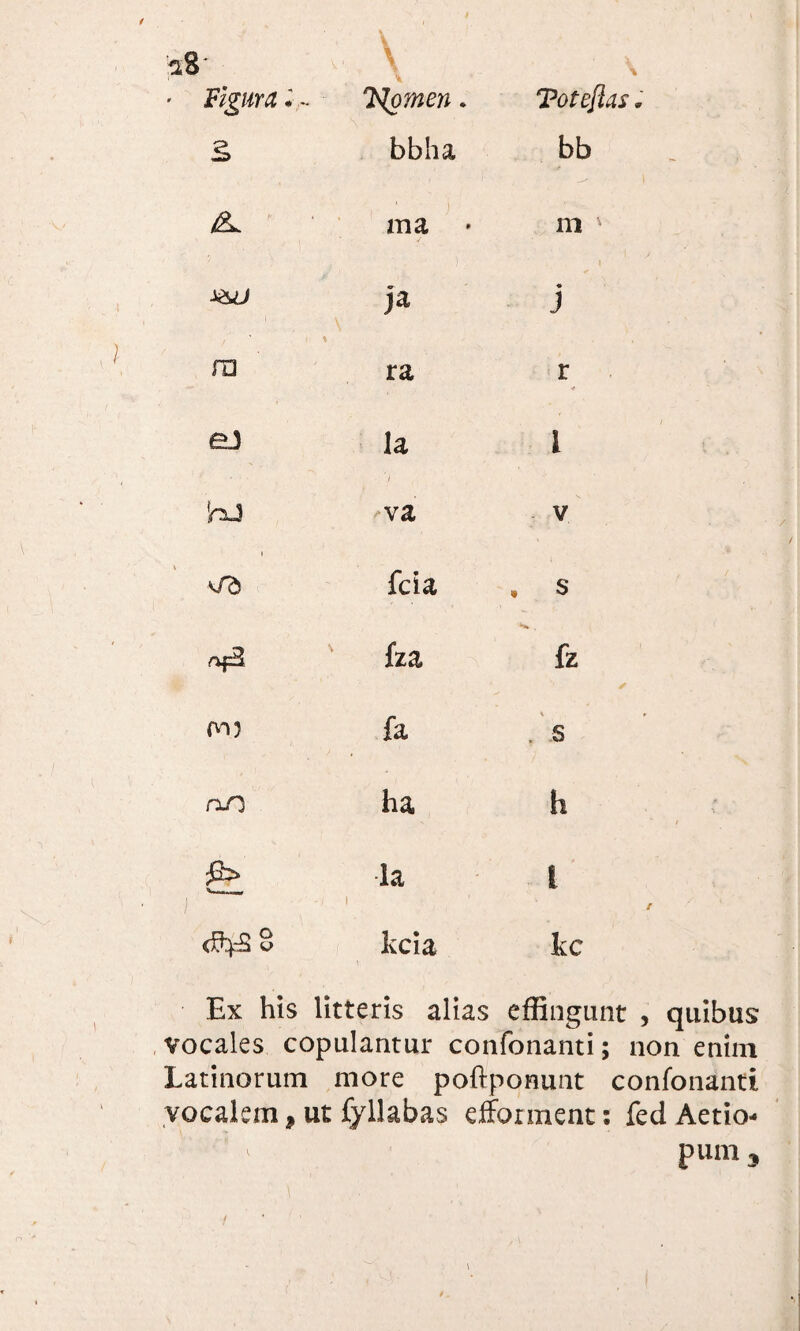 £ bbha bb & ma * m ' ja j m ra r < ej la l hJ va V <fd fcia , s fza fz fa . 5 nJl ha h & ' ' i la 1 kcia kc Ex his litteris alias effingant , quibus vocales copulantur confonanti; non enim Latinorum more poflponunt confonanti vocalem9 ut fyllabas efforment: fed Aetio- puni 3 \