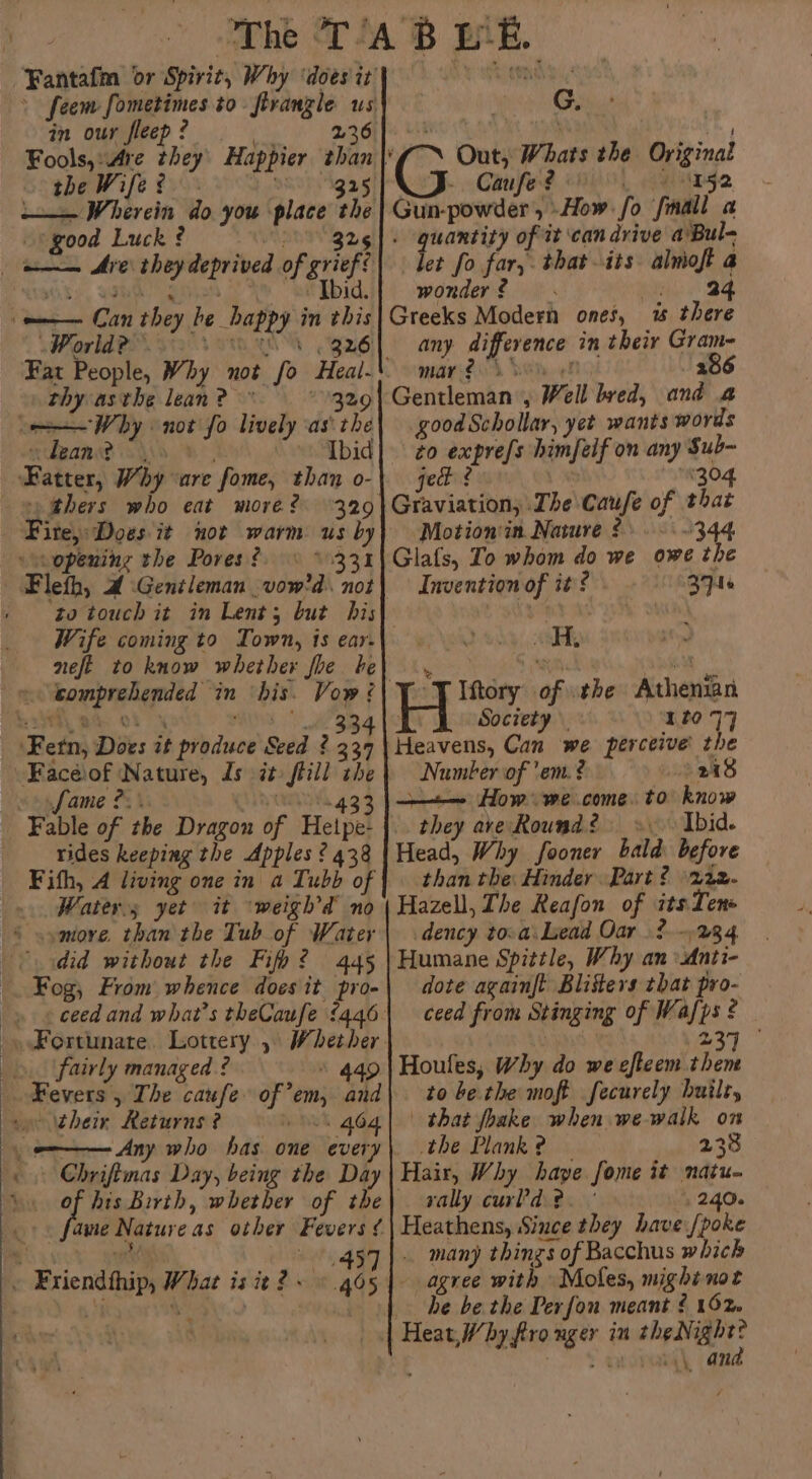in our fleep? Fools, Are they Happier than the Wife foo VoD Morigas —— Wherein do you place the © good Luck a : top Me deprived of grief? ; | Abid World? . S Fat People, Why not thy asthe lean? * 29 Why not fo lively as the eames} so. Ibid ‘Fatter, Why are fome, than o- thers who eat more? 329 Fite, Does it uot warm us by vopening the Pores? ° 331 ‘to touch it in Lent; but his Wife coming to Town, is ear. nefe to know whether fhe be ‘Fetn, Does it produce Seed ? te Faceoff Nature, Ls zt still the sonfame 2 \ Wywayoh 434 Fable of the Dragon of Hetpe- rides keeping the Apples ? 438 Fifth, 4 living one in a Tubb of Water; yet it ‘weigh'd no a te did without the Fifo? 4as Fog, From whence does it pro- fairly managed ¢ 449 em, and oa et —— Any who has one every Chrifimas Day, being the Day 457 5 ae Te, i) be ° \  “  4 cue 4 3 ueabe G.. e (7X Out, Whats the Original J. Caufe? Le ng2 et fo far, that its. alnioft a wonder’ WN 9 ae Greeks Modern ones, w there any difference in their Gram mare S&amp; of 286 Gentleman , Well bred, and a good Schollar, yet wants words zo expre/s himfelf on any Sub- get ¢ ) 30 Graviation, The Caufe of that -Motion‘in Nature ¢ 344. Glafs, To whom do we owe the Invention of it ? 3740 Hy : “T Itory of the Athenian Society 12077 Heavens, Can we perceive the Number of ‘em. ¢ 9288 ——+— How we come. to know they ave Round ¢ Ibid. Head, Why fooner bald: before than the Hinder Part ¢ \222- Hazell, The Reafon of its Ten dency tora: Lead Oar 2-234 Humane Spittle, Why an :Anti- dote againft Blisters that pro- ceed from Stinging of Wafps ? s ty ba - Houles, Why do we efteem them to be the moft fecurely built, | that foake when we-walk on the Plank? — 238 Hair, Why have fome it natu- yally curPd?. 240. Heathens, Since they have fpoke . many things of Bacchus which agree with Moles, mighinot he be the Perfon meant ¢ 162% a\\ and