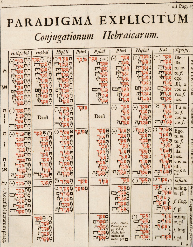 paradigma explicitum Conjugationum Hebraicarum. Signific. 3 כזי־ o «־► נש fcs § *X, n r־t ד־י N :י ג5 -ז5 5? :היי נש ד־ נז־־ ן-, H ■ ■ז־־׳ Iile. ilia, tu m. tu/ ego. ill i, *. vos m. vo sf nos. r 1י־ I u m. tu f vos m. vos/. Ego. tu m. tu /. ille. ilia, nos. vos m. illi. vos /. & iilis. Infinit״ tf/.fing. »*. pi. f ling. / pl• Kal 3?י () ,^ף־י m,;a י *־ י«ר *קויף יולדתי rba * : it ־ יו• JV פ׳,ית1 ijn'pa •I״ * T 3 , וך W pj חי , פקותר־ז ▼ :f ™ l א3'!ור ;־; ip3r1 י<|['ל תפקוד • » י i rvan י3:.דז תפדרנה • : ו: V f-n1p3n w.fing. מ/, pi. /• fing. 0) ®.?ך 0J7R1* rOpii)־. fro* f nnp!3 פקוי 3קולים ןפ^ךה Niphal (■)W נבק־דת . T ■Ir~ .* * נעקידח s y/r» . . נ9קןתי • •I־־ ״: • TO* נ נ^דדזם nJHpfli ל׳?.קד(-) l׳־itr ח^תי׳ סאפקדל-) י*4»קך ח פד. ח¬ • יו:J יפ״ר ח 2 קר נ פקר . . ״ ji תפ״דו i•: >. • יפ?ןף תפפרנד־־ז • r•• T|: י •!?•/??יייח נפקד ן,) a^pij rrtpsj נ^לי־ג נפקחר־ז # ♦ Pohel Pyhal Pihel ®..קד 'i ס•) 3קר 3קודי קקוייז 3 קרחי m וגזזקז '31m. (־ (־P3 jm .נקירת קקר־ח קקוחי פקדי' בקוזזכם 3^1 5 תו :f - • ®וקר Deeft 3קר (־) פקר פ !ף פקתד׳ א ®.קי* *$ד yv, אפקד(־) תפקד ח 8 .קד ° חקקן hm תוקיז■ יפקיז תפקינה ״?11J נפ.< ת נקף י׳פקוז תנדנדי • ®!קי ^קוך נפד ם3י3ןך ם 3 קר aWpafi • •• • ״י • * 1 ן »p«JltJ i r’: •; ־ ספקית ספקחח ספקד ספקי־ים #9ךה ם?6.ח־ז מ|.?ךת At«m> omnia Partidp. ex- era Kal & Niph. for- mantur ab initio per Q Hophal Hiphil 0 ליקקו ח פרף־־׳ די נקיית 3, g־ק^ ל 3׳,זיז ייפקד ל׳קקןחם ה.3ק.דתו ל 3קי<י pari דד) ה 3פ ורה t Y* : • יי 3.np־r י-פקולח ת'3.ק1חי לפק יי ה^קויזם הי5קיחן ה %3ו Deeft (,.)W לקפלי ליפל י ל׳פ^ד־ז 0 אפקד ת?קך תפקיד :פמך לפקד ?יקד תפחו* יפ־ךי ח3ק1<^ א פקיר» תפ.ק:י תפ^ף יפקיד חפיר נפקיד תפקיד י.פ ן; י וי תפקיוידי לי פקר הפירס מפיך ס מפקידם מפפיז־׳ ספקית מפקיירית (י) מ?מד 9?>זד,ם 9פריר• ??קרת סנקריח Hithpahel לתקקך(-) זזיו«3ל ל׳ת^קויח התפקויח ליסג:קןי הת^יחם הח^־ויז? חת«ןן» לזיז3.קך(-) התנ^ל הת^פוט־ת את 13 ד(-) תתפקך רזת^ל .ילפקך חתפמךי יתפ^די תלפ^נה הלפ.־ך(־) מלפבזך מחפחלז םת3״ה מלפקלת כ׳תפקדירת ת אין ה ן ן ה ז ה ז א!ן י,ה A P ־״ Acccfliis literarum parag.