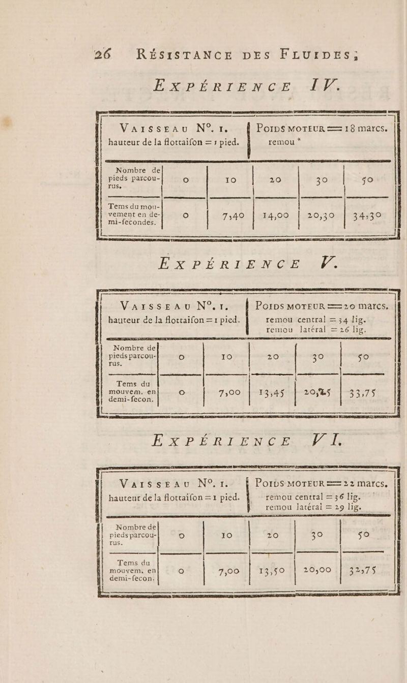 EXPÉRIENCE: DK. D o n VAxsS seau cN°r, Porps MOTEUR == 18 marcs. hauteur de la flottaifon = 5 pied. remou * Nombre de pieds parcou- o 10 20 30 $o TUSs | Terms du mou- | vement en de- O O FA,00 2020 O mi-fecondes. | 734 LL | 53 3453 RE PER PR RE SR PSXCP LR LESC ETE PE 7 PNR OT 2 FF : 1 VarsseaAu N°,1. Porps MOTEUR == 20 marcs. hauteur de la flottaïifon =1 pied. remou central = 34 lig. remou latéral = 26 lig. Nombre de pieds parcou- o 10 20 39 $0 rus. Tems du mouvem. en Oo 7,00 13,45 20,25 MTS demi-fecon. PCR SP ECR LE IN EEE AV CE F 54 NA AT SES ATEN HE PorbS MOTEUR== 22 marcs. hauteur de la flottaifon =1 pied. remou central =36 lig. remou Jatérai = 29 lig. Nombre de pieds parcou- o 10 20 30 5° vus. | | Tems du mouvem, en [e) 7,00 13,50 20,00 32575 demi-fecon.