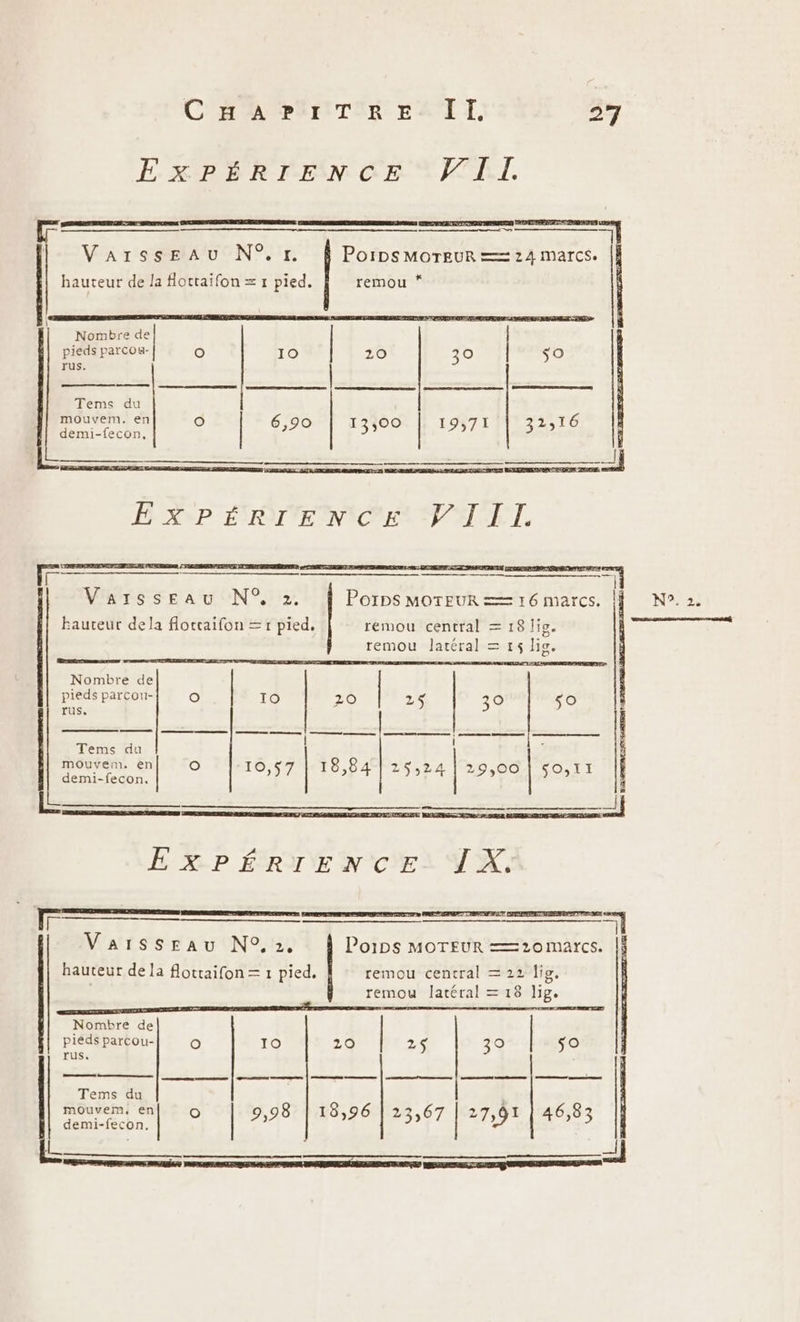 ÉXPBRMIEAN CE PET. Le ns EN rs — Varsseau N°.r. PorDps MOTEUR == 24 marcs. hauteur de la floctaifon = 1 pied. remou * Nombre de pieds parcou- (e 10 20 30 50 Tus. | Tems du | mouvem. en Oo 6 12,00 I 2,16 demi-fecon, | a 3° | 1957 ie FT FT Tr 2 —————— RE Nombre de pieds parcou- O 10 20 fus, 25 30 50 DE fret El Er Tems du mouvem. 4 O 10,57 | 18,84 = 25:24 | 29,00 | SO,11 demi-fecon. EXP ÉRYIEN CES IX, Vaisseau N°2, Poips MOTEUR —=20marcs. hauteur de la flottaifon = 1 pied. remou central =22 lig. Nombre de pieds parcou- O 10 20 rus, 25 39 | so nacre mien | ect one | a — Tems du mouvem, en demi-fecon, ee | 2 ———— o | 2:98 18,96 25:67 | 27,91 46,83 A mt 3