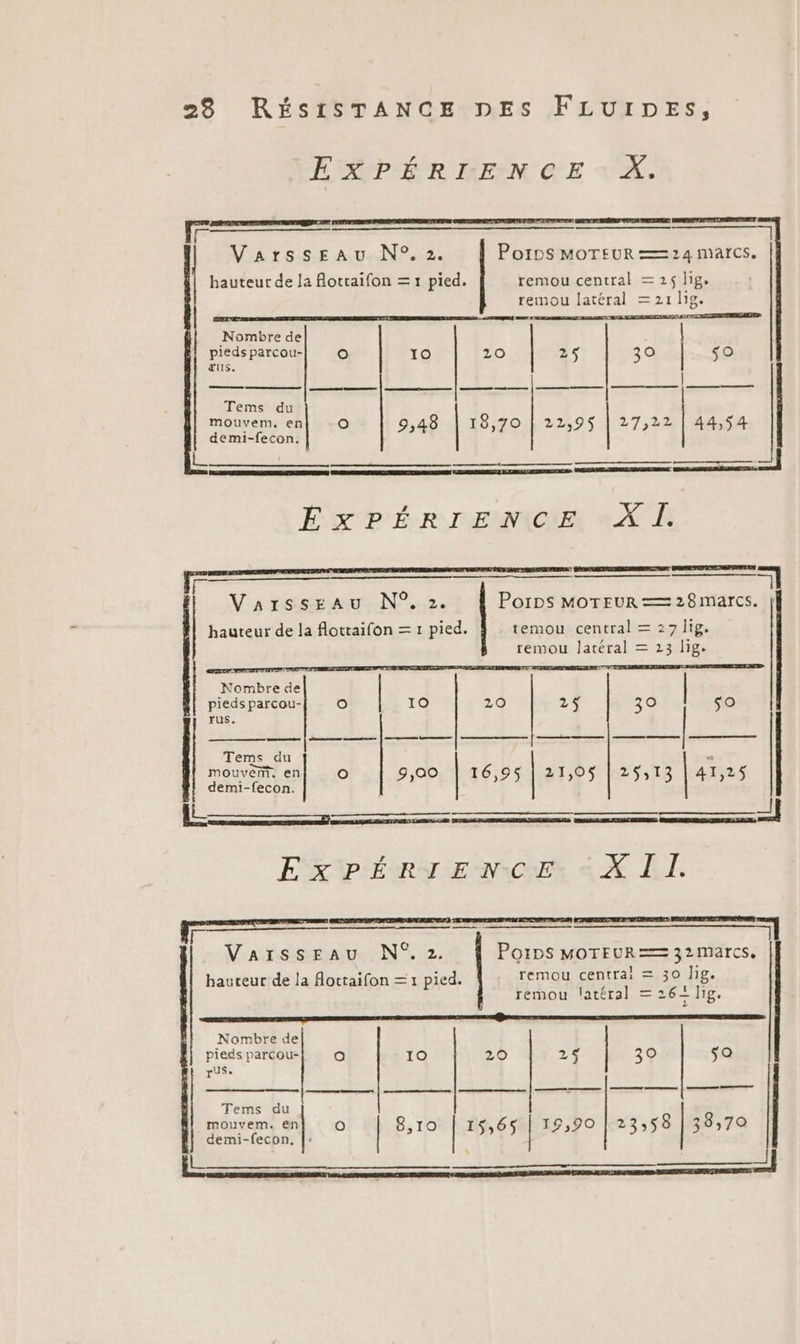 EXPÉRIENCE À. msn or pm es nu à 0 eh eme Nude F = Var sis. Au N 9,2. Porps MOTEUR == 24 mafcs. hauteur de la flottaifon = 1 pied. remou central = 25 lig, remou latéral =21 lg. Nombre de pieds parcou- O 1O 20 25 30 ae) Œus. Be. bi ÉFER rs: MES Tems du mouvem, en 'e] 9,48 offrir 18,70 | 22,95 | 27,22 | 44,54 demi-fecon. É-RP'É RIENICEES a A7 Ji EE 4 &lt; “ VarsseAu N°. 2. Porps MOTEUR =—=28imarcs. | hauteur de la flotraifon = 1 pied. temou central = 27 lig. remou es = 2 e Nombre de pieds parcou- Oo 10 pl) 25 30 so Fus. Tems_du « mouvêm. enf © 9,00 | 16,95 | 21,05 | 25,13 | 41,25 demi-fecon. 2] —————— EXPÉRIENCE: « X I I. PR nnmees Varsseau N°. Poips Fever) remou centrai = 30 lig. hauteur de la ottaifon =1 er remou latéral = 26+ edf 4e &gt; inst cure | PRO PRE ve Nombre ones D TR Cl TT SOU CU pieds parcou- Oo 10 20 25 39 ruse a | — Tems du mouvem. en o | 8,10 Fes | 19,90 |-23; 8 | a]