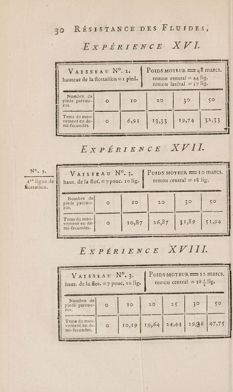 FERRÉ RÉDETNICEN XWPAT, tt Varsseau N°2: Porps MOTEUR == 48 marcs. hauteur de la flottaifon =r pied, remou central = 44 lig. remou latéral = 37 lig. Nombre de pieds parcou- O 10 20 39 rus. Tems du mou- vement en de- O 6,9I I I 2 mi-fecondes. 1? 3 33 PL |: el ExPfrRIENCE XVAITL pd io 1 7 Fe 970 | Porps MOTEUR == 10 marcs. . 1 ligne de f| haur. de la flot. =7pouc. 10 lig. remou central = 18 lig, fortaifon. Nombre de pieds parcou- O 10 20 30 s9 TUS. tt Dre ter EE nt a Tems du mou- | vement en de- O 10387410%6,87 31,89 | 51,94 | mi-fecondes. D ExpPpérieENcE XVIITL. ns cr cree. LE o re nl Vaisseau N°.3. Porps MOTEUR== 12 Marcs. haut. de la flor. =7 pouc, 10 lige remou central = 182 lig. Nombre de pieds parcou- O 10 20 25 39 so rus. Tems du mou- | vementende-| © 10,19 | 19,64 | 24,44 | 29,36 | 47,75 mi-fecondes, PE =