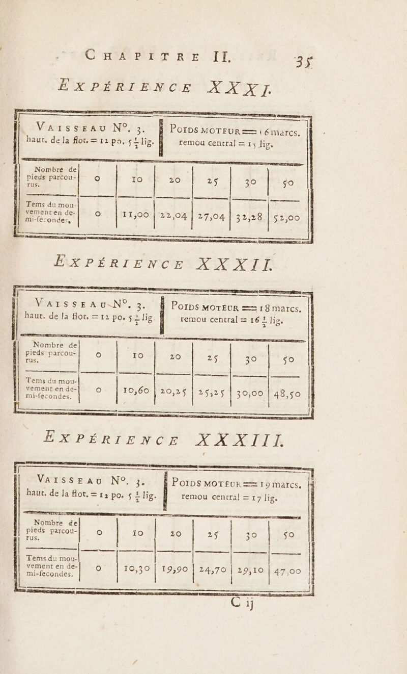 EXPERIENCE XXNY. = Varsseau N°. 3. PorDs MOTEUR == 6imarcs. haur, de la flot. = 12 po, s&lt;lig. remou central = 15 lis, Nombre de | pieds parcou- Q 10 20 | 25 30 ae) rus. Tems du mou- 7 bo ag irE -: Ham ti O 11,00 { 22,04 | 27,04 | 32,28 | 1,00 LL. TRE re ” nee | Ne 7 0 EXPÉRIENCE XX XII SE Cs = nn er Vars sr À N°, 3. Porps MOTEUR == 18 marcs. haut. de la flot, = 12 po. s+lig remou central = 16 L lig. pieds parcou- 10 2O 25 30 rus, », Nombre de O te Terms du mou- vement en de- mi-fecondes. Rs — O 10,60 | 20,25 | 25,25 | 30,00 | 48,50 ÉRPERIENOE .X NON D d EL Varsseau N°. 3. POIDS MOTEUR == 19 marcs, ; de. I LL , e eo . haut, de Ja Hot. = 12 po. 5 + lig. remou central = 17 lig. Nombre de Pieds parcou- O 10 ZO 25 39 59 Tus. Tems du mou- vement en de- O 10,30 | 19,90 | 24,70 29,10 | 47,00 mi-fecondes. ——— #1 Gi