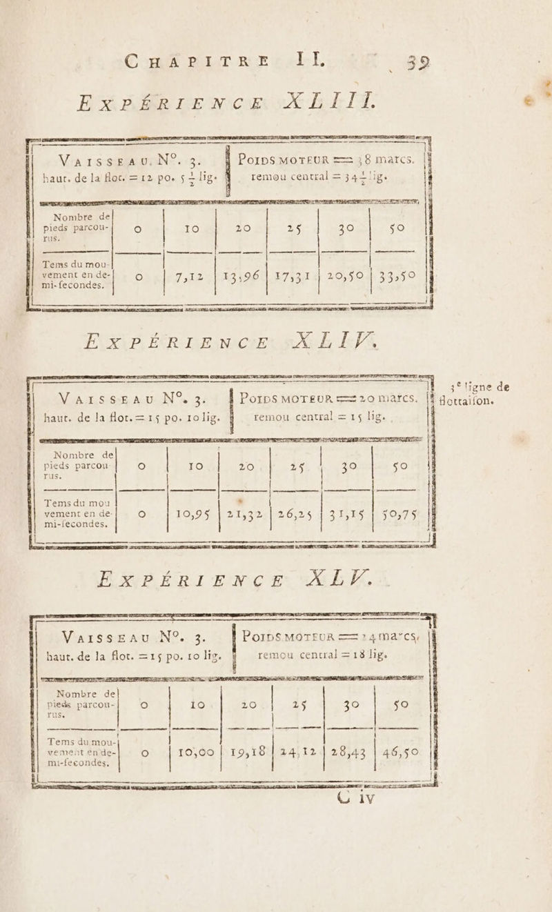 Conf Rare E tar. | 469 EXPÉRIENCE D UE TE ne ar F 7 Ven 1 s-ssauN . 3. Porps MOTEUR == 38 marcs. | haut. de la oc, = 12 po. $ + lig. remou central = 34&lt;lige SR dote dites ESS BASE LISE EPPAIEMNSSAENE) Nombre de pieds parcou- oO 10 20 25 30 so 1 jus. Tems du mou- | : | vement en de- O I 2, k I ? I 20 e) O mi-fecondes. | Æ 3:7 753 »ÿ | 335 L= a EAP. ÉCR LENNACHEt AXE PA TE em CORRE de Li TN nn VarssEeau N°3. Porps MOTEUR == 20 marcs, 3 3° ligne de fottaifon. haut. de la flot. = 15 po. 1olig. remou central = 15 lg. TEST ESP TPE PET PALERR DRE ERNEST Nombre de pieds parcou 29: 39 SO TUS. | De ALERTER TETE Tems du mou s | vement en de- O 10,95 | 21,32 26,24 31,15 | 5075 mi-fecondes. | | 7 Varsseau.N°. 3. PoIDS MOTEUR == 2 4macs, | haut. de la flot. =1$ po. 10 lis. remou cencral = 18 lige Nombre del Piegs parcou- O 10 20 25 30 Le) ruse | t Tems du mou- vement en de- mi-fecondes, 14,12 | 28,43 | 46,50 o | ere 19,18 ” + oo Ç 1v