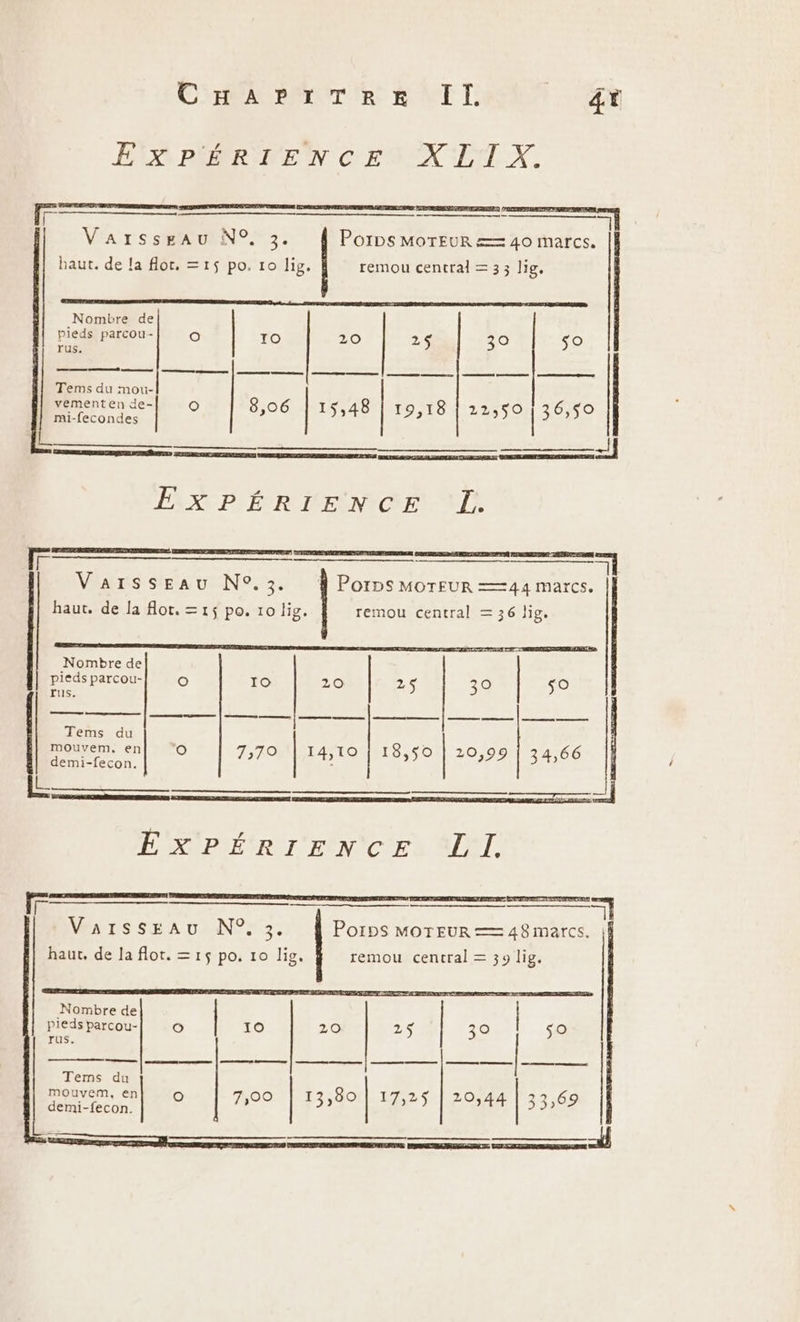 Crabe nr lat À ME [ DL: HR BORRIEN CES LAN. TER el VEA rs AU NO 3: Porps TONER marcs. baut. de la flot, =15$ po. 10 lig. remou central = 33 lig. Nombre de pieds parcou- O 1O 20 25 30 rus. Tems du mou- vementen de- (®) 8,06 mi-fecondes 15,48 | 19,18 se | se =] ARR ÉR DEN CE AL 1 Vaisseau N°.3. À Porns MOTEUR —44 marcs. haut, de la flot. =15 po. 10 lig. remou central = 36 lig, pieds parcou- O 10 20 25 30 so rus. Tems du ERA on O 7:79 | 14,10 | 18,50 | 20,99 | 34,66 demi-fecon. &lt; LL ——_— LA 2 EXPÉRIENCE. LI Lo ntm de &gt; |; | pe nos oo | Marsseau N°: 3. Porps MOTEUR —= 48 marcs. haut, de la flot. =1$ po. 10 lig. remou central = 39 lig. Nombre de | Pieds parcou-| Oo 10 20 25 30 SO rus. Tems du mouvem, en O 7:00 | 13,801] 17,25 | 20,44 33,69 demi-fecon.