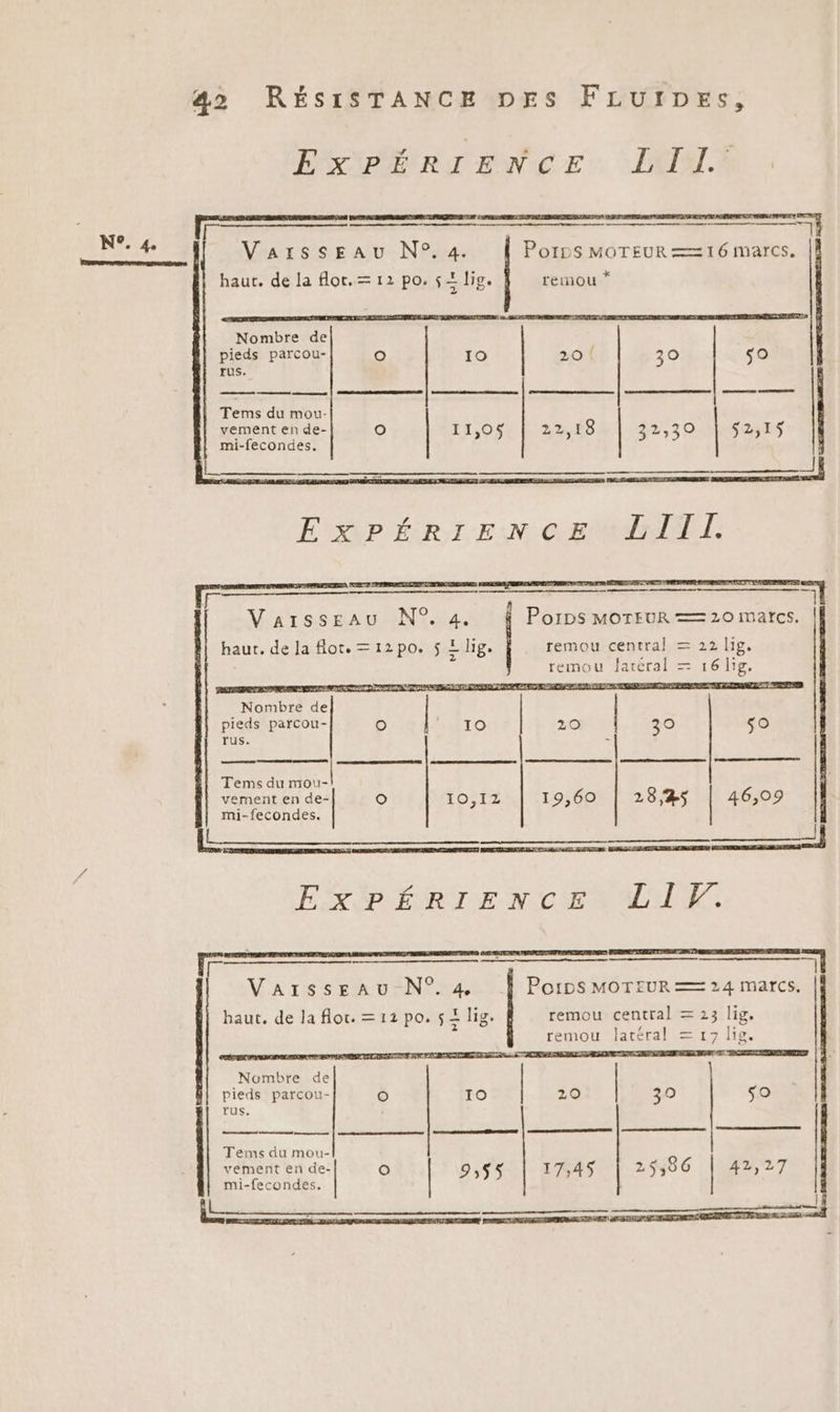 NP. 4 PORPÉRTENCE. LUA VarssEeau N°.4. PoipS MOTEUR == 16 marcs. haut. de la or. = 12 po. $2 lig. remou * Nombre de pieds parcou- O 10 0! 30 so rus. Tems du mou- vement en de- (e) 11,054 À 22,68 d2,3 0 MS 25 mi-fecondes. CP NS 4 ExPÉRIENCE LIIlL. u EE Varsseau N°. 4. Porps MOTEUR == 20 matcs. haut. de la flot. =12po. $ = lig. remou central = 22 lig. ee rame pese rembet remou faréral = 16 lig. Nombre de pieds parcou- O 10 20 39 $0 rus. 2 ne Tems du nrou- | vement en de- © 10,12 19,60 28,25 | 46,09 | mi-fecondes. Dette LS C8 AR A LURNS EXVPÉRTIENCE UT, VATSSsERAUENt:4 Porps MOTEUR == 24 marcs. haut. de la flot. = 12 po. $ + lig. remou central = 23 lig, téral ex lie. remou la Nombre de pieds parcou- O 10 20 39 so LUS. Tems du mou- vement en de- Oo | 9,55 | 17,45 | 25,86 | 42,27 mi-fecondes.