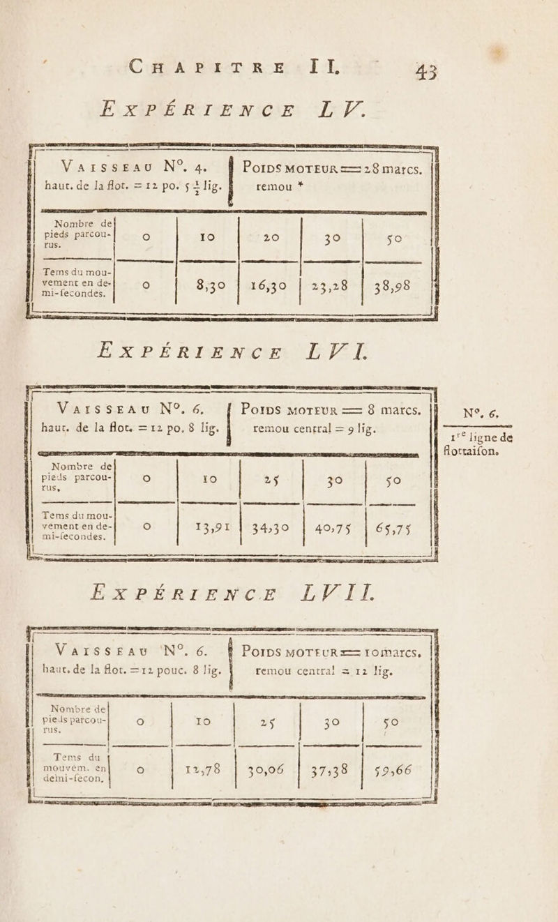 Creer Rcnre TER | Ye EXPÉRIENCE LT. Varssgeau N°. 4. PoipS MOTEUR == 28 marcs. haut. de la flot, = 12 po. $ + lig. remou * Nombre de pieds parcou- O 10 20 30 50 rus. | ro nene Tems du mou- vement en de- (e] | 8,30 16,30 | 23,28 38,98 mi-fecondes, LE EXPÉRIENCE LV I Een haut. de la flot. = 12 po. 8 lig. | fi Varsseau N°. 6. Porps MOTEUR —= 8 marcs. N°, 6, remou cenrral = 9 lig. 1'* ligne de FEPREES flottaifon, Nomore de pieds parcou- O fe) 25 30 so rus, ess | mndhnges ve cm Tems du mou- vement en de- O 13,91 | 34,30 40,75 65,75 mi-fecondes. EXPÉRIENCE LV IL 9 3= scene ES Ne Rares ee ntm Le — | NANRS SE LU NO: 6. Porps MOTEUR == romarcs, haur, de la or. =12 pouc. 8 lig. remou central = 12 lig, Nambre de piels parcou- rus. ne = RE Er «| Tems du mouvèêm. en O 12,78 demi-fecon, 8 37:38 | 52,66 Fr —
