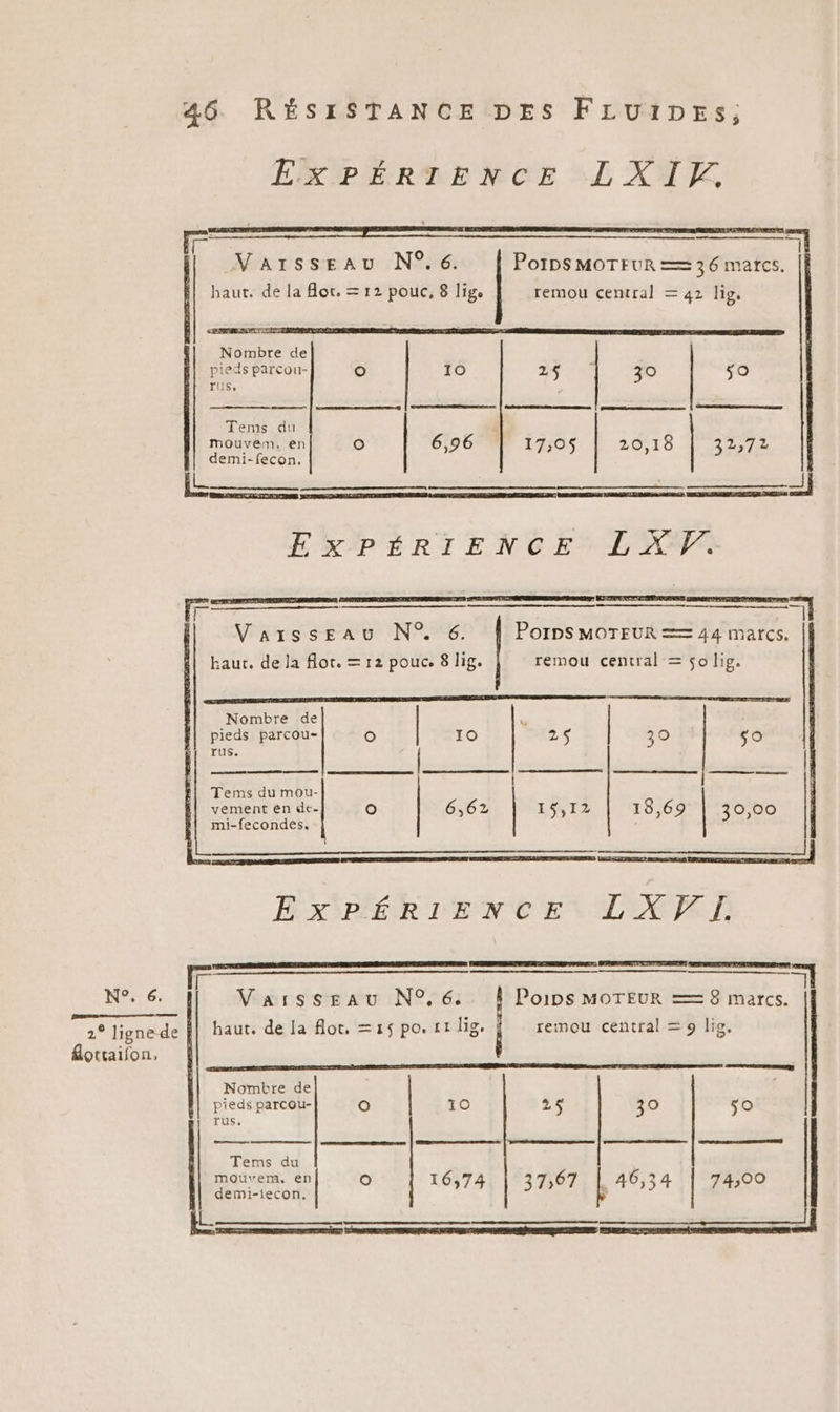 ERPÉRTENCE LL 'XAL. Varsseau N°.6. | Poips MOTEUR = 36 marcs. haut. de la flot. = 12 pouc, 8 lige remou central = 42 lig. Nombre de pieds parcou- [e) rus, so 10 24 | 30 Tems du mouvem, en O 6,96 17:05 20,18 32:72 Re demi-fecon. D + dr ESIPÉRIENCGE LL XWA orme cernes |) Porps MOTEUR == 44 marcs. remou central = $olig. — Varsseau N°. 6. kaut, de la for, = 12 pouc. 8 lig. Nombre de pieds parcou- TUS. rs | 3° S9 eee ne | | ee es Tems du mou- vement en de- mi-fecondes, le) | 10 ER PER O | 6,62 LS, 12 18,69 30,00 nm —— | ES PÉRIENC EN NP oo , 2° ligne de || haut. de la for. =1$po.tt lig. ! ottaifon, [ N°. 6. Mars se Au N°, 6: Poips MOTEUR == 8 marcs. remou central = 9 lis. Nombre de pieds parcou- O IO 2 Tus. Tems du 2 ANT CITES RTE PE SE PTT mme = SE POP CIDRE ARE EME EEEEZ TRIER ÿ 30 5° e) 16,74 | 37,67 f 4634 74,00 | BE fofne fenfre | mouvem, en GS ST CS GG À