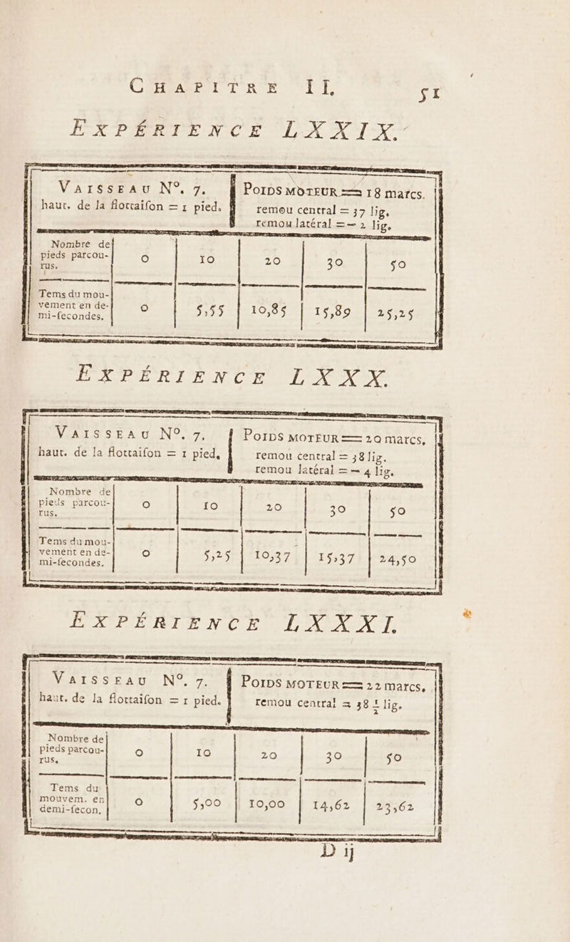 CÉRRARENTT RE TL SI ERPRRTENCE LXXIYX- a mme ras a = VarssEeau N°. 7. PorDS MOTEUR = 18 marcs. haut. de la flottaifon = x pied, remou central = 37 lig, remou latéral =— 2 lig. Nombré de pieds parcou- O IO 20 39 sa TUS. RS manne | nsammiememmnus CS Tems du mou- vement en de- Oo 5,55 10,85 | 15,89 25,25 mi-fecondes, L tente em renoemmem, |, D CO TE ÉXPÉRIENCE LL XV TR re nd | mm Vaisseau N°. 7, | Porps MOTFUR=— 20 marcs, haut. de la flottaifon = 1 pied, remou central = 38 lig. remou Jlatérai = 4 lig, RES PR ZAR SE Nombre de pieils parcou- O 10 20 30 50 rus, ————_m… noter | apache nn | PETER em Tems du mou- . vement en de- O 5,25 10,37 15:37 24,50 mi-fecondes. Le a ERRÉPÉRTENCE Cl NRA ET CREER PC Vaisseau N°. 7. PorDs MOTEUR == 22 marcs, haut. de la flottaifon = 1 pied. remou centrai &amp; 381 lig. Nombre de| pieds parcou- O 10 20 390 0 TUSs k ns, Ge RE EE Re PR ns 16e EE APS EET, Tems du mouvem. en 0 5,00 10,00 14,62 | 23,62 demi-fecon, |