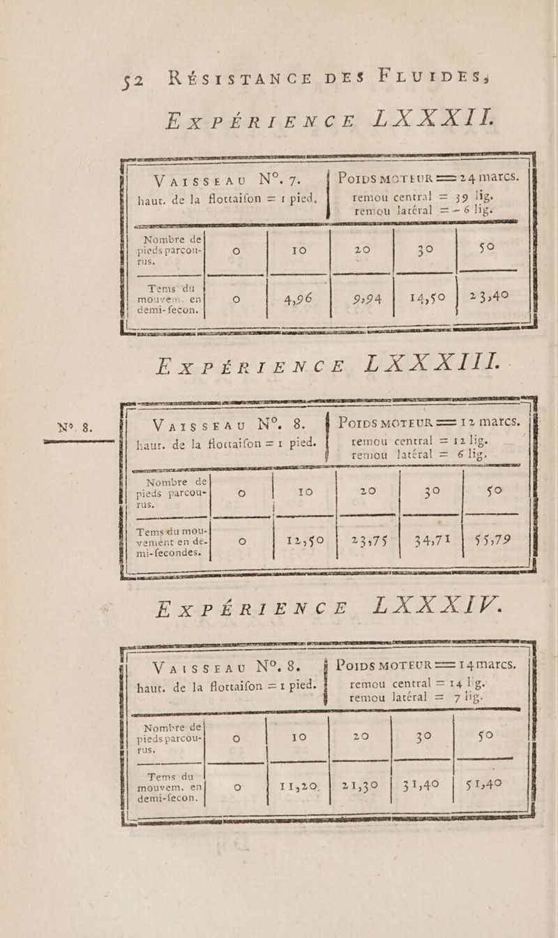 TR IREUN @ ET EX; XNA BR a Nombre de pieds parcou- O 10 Trus. 994 14,50 mouvem. en demi-fecon. LLRSERRS Expére1rENCcE LXXXIITI. Tems du O F- Le es Varsseau N°. 8. Porps MOTEUR== 12 marcs, haut. de la floctaifon = 1 pied. remou central = 12 lig. remou latéral = 6 lig, bee de pieds parcou- O 10 20 30 so rus. mis | | mncmgemnmenmme | EEE j Tems du mou- vement en dé- O 2375 34,71 55:79 mi-fecondes. E 12,$0 EXPÉRIENCE. TN XINILIE: A RE EEE A AATES SE A UNS 8e Poips MOTEUR == 14marcs. haut. de la flottaifon = 1 pied. remou central = 14 lg. remou latéral = 7 lig. Nombre de| pieds parcou- O 10 20 39 ïus, rat tt A AT Tems du mouvem. en o 11,20. | 21,30 | 31,40 | 540 demi-fecon. 1 | |