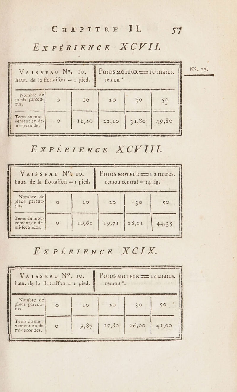 CAP TIR ESF s7 ExPéRIENCE XCVITI. E : E Varsseau N° 10, PorDs MOTEUR == 10 marcs. N°4 10: SD TSI PE PRÉ haut. de la flottaifon = r pied. remou * Nombre de pieds parcou- O 10 20 30 de) rus, | | A Tems du mou- vement en de- e) 12,20 | 22,10 | 31,80 | 49,80 mi-fecondes. DL ES PRESS LR ; | E PE RTIMNCENAU CI TIT. RE AE om mean a 13 Be 1SSEAU NS ro. Porps MOTEUR == 1 2 marcs. |! haur. de la flottaifon = 1 pied. remou central = 14 lig. 0 Ioose (less . pieds parcou- le! | 10 rüs. Tems du mou- vement en de- mi-fecondes, O | 10,62 DOI Res | 4635 a | PSN PRIE R MPANICIÉ ANICNT EX. PRES FE DEREN PMP mé n VArSSEaAU N°. ro. Poips MOTEUR == 14 Marcs. haut, de la flottaifon = 1 pied. remou *. 10 | 20 | 30 | so aile Re nr ee 26,00 | 41,00 pieds parcou- rus. Tems du mou vement en de- O mi-iecondes, | 9,87 | 17,80 SEE