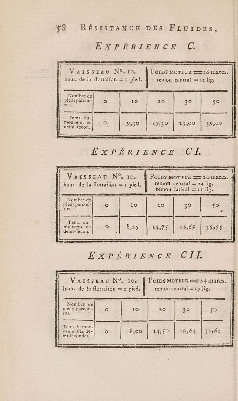 EXPÉRIENCE C. CLAIRES VAT a Ha Le BEN F V'aArSSEaAu N°. ro. Porps MOTEUR =16marcs. |} haut, de la flottaifon = 1 pied. remou central =22 lig. Nombre de pieds parcou- O 10 20 39 so ru1s. annee Een Tems du mouvem,. en O O ï O 25,00 9,00 demi-fecon. 933 73 js 37 : 74 Varsszau-N°,.10. Porps MOTEUR == 20 marcs. } haut, de la flottaifon = 1 pied, remotf central = 24 lig. remou latéral = 11 lig. Nombre de pieds parcou- [e) 10 20 30 sa rus. à see ÉRRERTETR Sn Tems du : mouvem, en (e) 8,25 15,75 22,69 35575 demi-fecon. ss EXPÉRIENCE CIL RES SP ER QUI ESF VarsseaAu N°. 10. À Pos MOTEUR== 24 marcs. haut, de la flotraifon = 1 pied. remou central = 27 lig, Nombre de Pieds parcou- 20 30 so rus. | RE Terms du mou- vementen de- 8,00 14,50 20,64 32562 mi-fecondes. a [