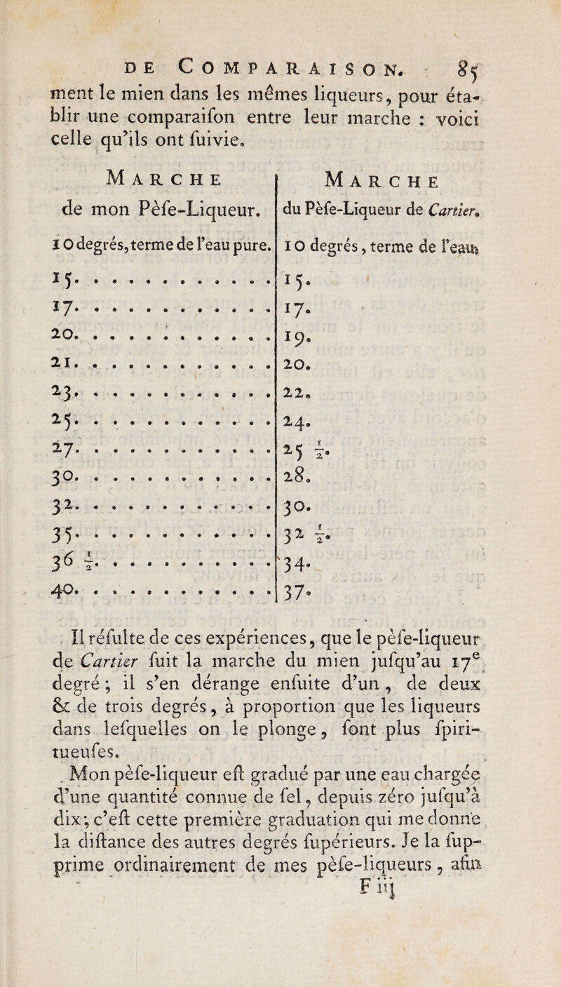 ment îe mien dans les mêmes liqueurs, pour éta¬ blir une comparaifon entre leur marche : voici celle qu’ils ont fuivie» Marche de mon Pèfe-Liqueur. IO degrés, terme de l’eau pure. M- • .. l7. 20 ... 21 . 23* * * • . 25- • .. 27. 3°. 32. 35. 40 Marche du Pèfe-Liqueur de Cartier. i O degrés, terme de Team 1 5* x7* 19. 20. 22. 24. 25 i- 28. 30. 32 i- '34- 37» Il réfulte de ces expériences, que le pèfe-liqueur de Cartier fuit la marche du mien jufqu’au 17e degré ; il s’en dérange enfuite d’un , de deux & cle trois degrés, à proportion que les liqueurs dans lefquelles on le plonge, font plus fpiri- tueufes. . Mon pèfe-liqueur eft gradué par une eau chargée d’une quantité connue de fel, depuis zéro jufqu’à dix; c’eft cette première graduation qui me donne la diftance des autres degrés fupérieurs. Je la fup- prime ordinairement de mes pèfe-liqueurs 5 afin