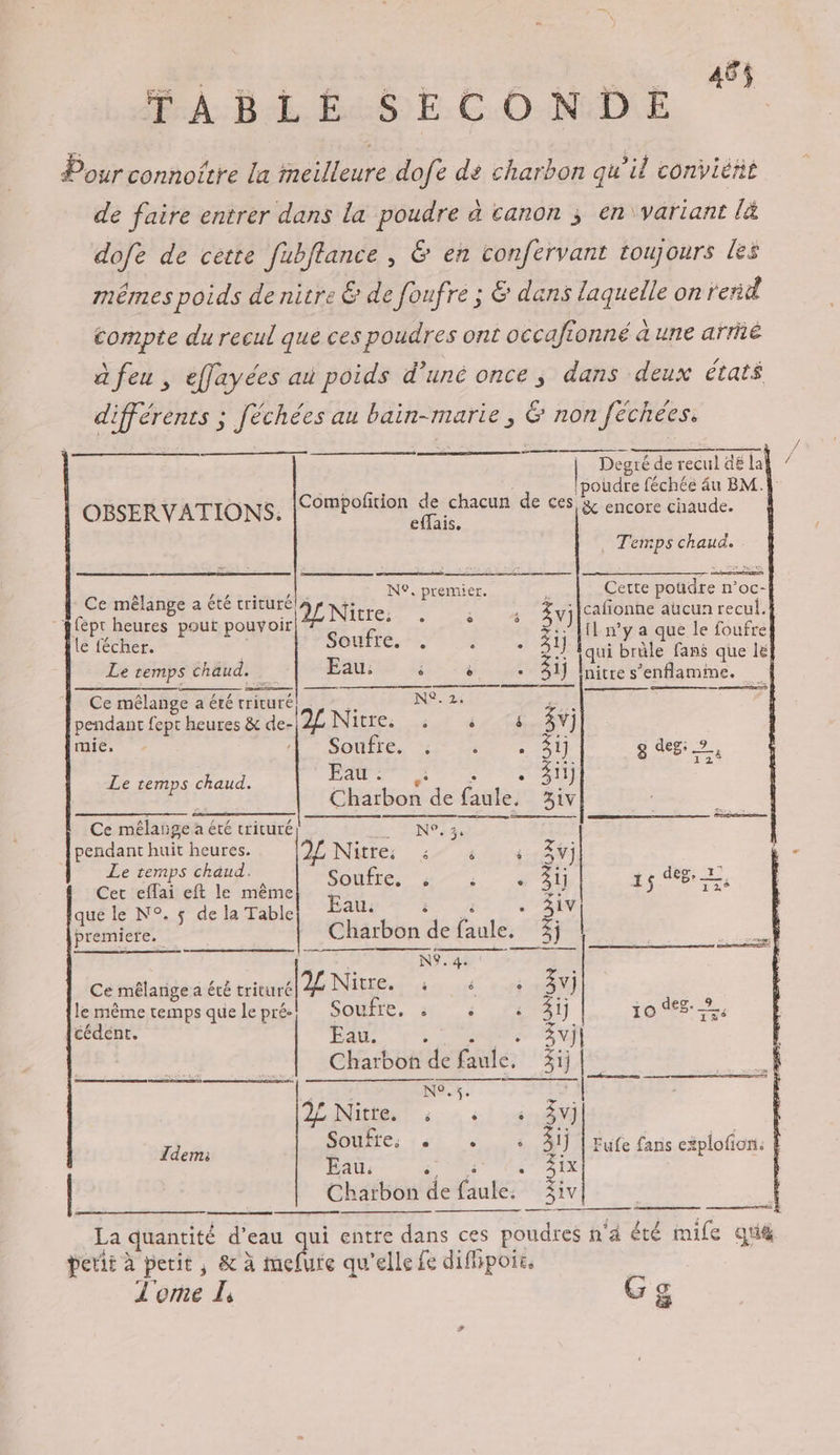 TABLE SECONDE ‘ Pour connottre la Meilleure dofe de charbon qu'il conviert de faire entrer dans la poudre à canon ; en variant là dofe de cette fubflance , &amp; en confervant toujours les mêmes poids de nitre € de fonfre ; &amp; dans laquelle on rend compte du recul que ces poudres ont occafionné à une armé à feu , effayées aû poids d’uné once ; dans deux étaté différents ; Jéchées au bain-marie , &amp; non féchées. | Degré de recul dé la |poudre féchée 4u BM. OBSERVATIONS. Compofition de chacun de ces &amp; encore chaude. effais. . Temps chaud. N°. premier. Cette poudre n’oc- Ce mêlange a été crituré ; à dpt He ut Fo ou 2LNitre. > ñ : 2) cafionhe aucun recul. z:. Ji n’y a que le foufre le fécher. Er AE Soufre, . VA ait brûle fans que LE Le temps chaud. _ Eau. ire …. sil nitre s mme. + Ce mêlange a été trituré, NS: 2. pendant fept heures &amp; de- 2L Nitres, 4t decté 5; mie, TONI Eu 4 ie ol) g des 2, .. 2 Le temps chaud. Eau . ; &amp; Si) Fr: Charbon de faule. 31V : Ce mélange a été crituré| DANS. pendant huit heures. 2L Nitre; : £ é 2 v} Le temps chaud. ft ie deg, 1! UrT e o 0 s D Cet eflai eft le même pue ; ca PRÉC que le N°. $ de la Table s premiere. _ Charbon sé faute. ie | HE NS. 4. Ce mélange a été trituré Y Nitre. 4 4 3v) le même temps quelepré&amp;æl Soufre, . «+ + 31] io %s-2. {cédént. Eau. s 3vi| Charbon de Éulé: 31} N°.5. A4 PT CREME der: Soufte, « . 2} Fufe fans explofion. Eau. ‘ 3ix Chaïbon « de ue _âiv La quantité d'eau qui entre entre dans ces poudres n'a été imife qi petit à petit, &amp; à mefure qu'elle fe difipoie. | Tome I, G œ ë