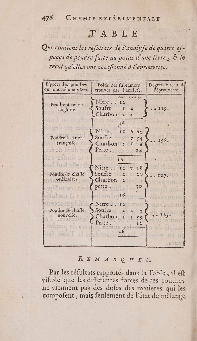 ABLE Qui contient les réfultats de l’analyfe de quatre e- peces de poudre faite au poids d’une livre, & le recul qu’elles ont occaftonné à l’éprouvette. pense Efpeces des poudres Poids des fubftances | Degrés de recul à 0 2 n Ê ASS £ qui ontété analyfées. | trouvés par l’analyfe. l’éprouvette. . frite OnC. gros gr. Poudre à canon Due YÉRGE angloife. Soufre j 4 + 19: Charbon 2 4 | 16 , me : Nitre.. 11 6 60 Poudre à cañon Soufre AY BA * 198. françoife. Charbon 2 1 6 y Perte: 24 | . | 16 | | ES ES INItIE re PLIS | Poudre de chafle ŸSoufre : 21 20 V,, 127, ordinaire. Charbon 2 4 RE perte . tort fs nie Nitrekotitix: 59h51 Poudre de chafle Soufre 2:41 Perte 12 L | 72 HLÉEM. A R'O0 VLERS Par les réfultats rapportés dans la Table , il eft vifñble que les différentes forces de ces poudres ne viennent pas des dofes des matieres qui Les compofent , mais feulement de l’état de mélange