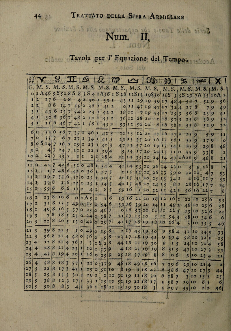 Num. II. c v' ■' / ( ■ # Tavola per 1’ Equazione del To-mpo. > ; j T f 3; c j £v ir- . NT «.! TEi i5> l£ \tip tA< rnrnmmmàm I GQb 1 aa 1 3S i^65 1 X 1 G. M. S. M. S . M, S . M. S. M.S. M.S. M .s. iM. S. M. S. M.S. M. S. M. S. o 2 A46 5 S 5 c >8S 8 3 S 4 1A36 1 S li 11 Sl3 19830^ 18S 3 5S 2p 7’A 35 10A 2 i 27 6 2 8 4 =j2 5° 1 39 1 43 11 29 19 35 > 17 4 Sì 4 - -5 8 7 - 5J - 9 - 56 2 2 8 6 ■7 >' > 2, 36 1 41 2 c 11 47ip 43 *17 32 4 2 7 8; > 9 49 3 1 49 6 25 7 54 ' 2 23 1 42 2 38 12 7 Ip 5-:; r I 7 15 3 5 6 8; 23 9 41 4 1 3o 6* 36 7 48 210 1 43 2 36 12 28 20 C 16 57 3 2 5 8 38 9 32 5 1 1 i 6 46 7 42 1 ss 1 43 2 53 12 50 20. ^ i » 16 38 2 5 5 8 52 9 22 6 0 ' 5 2 6 56 7 35 1 4 6 1 42 ‘i 3 11 13 12 ! 20 I I 16 17 2 25 9 5 9 11 7 0 33 n 7 rf 7 2 7 1 34! 1 41 3 29 *3 35 •20 16 1 5 56 3 5 5 9 17 9 0 8 0 0 14 7 16 7 19 1 2 3 1 40 ’ ; ? 47 13 57 20 Ip 15 54 1 2 5 9 29 8 48 9 0 4 7 24 7 io 1 12 1 39 4 5 34 17 20 2 2 15 11 0 55 9 33 8 2 io 0 2 2 » 7 3 3 7 1 1 2 1, 3 8'4 22 14 3 5 20 24 *4 47 0A26 9 48 8 % 41 11 0 4 2 7 42 6 52 0 48 1 34?4 4i 14 5 3 20 2 6 14 23 r~ 0 3 9 s* 8 7 I 2 1 i 7 48 <5 42 0 36 I 2 7 5 0 1.5 12 20 26 13 5P 0 32 IO , 4 7 53 13 1 19 7 55 632 0 25 I 20 5 2jo 15 31 20 2 C 13 34' 1 0 IÒ II 7 39 34 1 3 7:|« 1 6 22 0 15 I I4 5 4P 3 5 48 2 0 24 13 8j 1 28 IO 47 7 24 15 1 i- 5S| i> 6 « 6 11 0 4 1 8 5 59 — 16 20 22 12 42] 1 56 io 22 7 8 fi 6 2 13! 8 io <5 0 o A 5 1 1 6 ip 16 ^ 2 • 20 l8 I2l6 2 22 io 25 <5 5 3 17 2 331 8 13 5 4P 015 0 54 6 39: 1(5 3P 20 14 ii 4P 2 48 IO 2p 6 38 18 2 491 8 1A 5 37 0 25 0 4 6 7 0 16 57 20 IO II 22 3 13 io 32 6 22 *9 3 7. 8 18 5 25 Q 34 0 38 7 21 17 *3 20 5 10 54,3 38 IO 3V 6 6 20 3 2 ^ 8 20 5 13 O 42 O 2p 7 41 17 28! ip 58 io 26 \ 4 3 IO 35 5 49 21 3 39 8 21 5 1 0 49 O 19 8 2 j 17 43! ip 50 9 584 31 io 34 5 3 3 22 3 56 8 21 4 48 0 5 6 O p 8 '2 3 17 58 IP 41 P 2P4 y 8 IO 32 5 -15 23 4 I2i 8 21 4 36 l] 3 0 S. 2 8 44 18 I I ip 3° 9 1 ! 5 24 io 304 58 24 4 28 8 21 4 23 ij io 013 9 4 18 2 5, i9 : ip 8 315 47 IO 27 3 39 25 4 . 43 8 19 4 io 1 16 o 25 9 25 18 3 7i*P 8 8 0 6 p IO 23 4 21 26 4 58 8 18 3 57 1 21 °^37 9 4 18 !—f-r-- 4P 18 56 7 29 6 29 IO 21 > 4 2 27 ? 12 817 3 43 1 25 0 50 IO ? 19 1 -i 18 43- 6 58 (5 47 io 17 ì 44 28 5 25 8 1 5 3 3o I 2p 1 2 IO 3.9 19 11 (8 30 6 28 7 3 io 13 ; \ 25 29 5 3^ 8 1 2 3 17 ■f * ^ 1 > > 1 1 5 IO si2 19 2118 17 S 587 Ipi O 8 ; \ 6 50 5 5° 8 8 3 4| I 36 1 28 11 i*31 19 3°J8 3! 5 *9 7 35 1 O 2 2 4<5j T