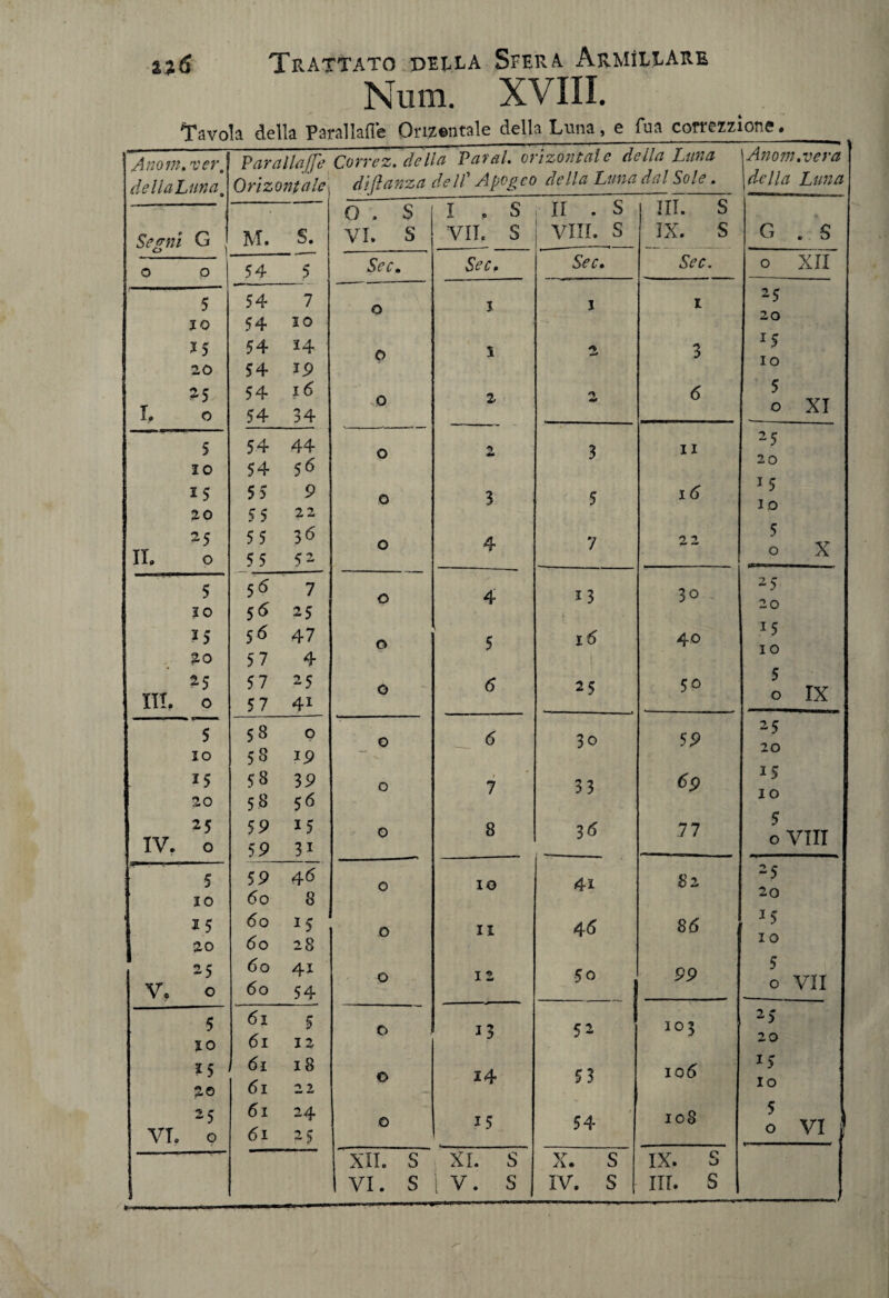 Num. XVIII. Tavola della Parallafle Cimentale della Luna, e fua correzzionc A no in. ver m Par alla (Te Corre z. della Parai, onzontale della Luna dellaLuna, Qrlzontale diflanza dell' Apogeo della Luna dal Sole. 0 . s I . s II . s III. s G , M. S. VI. s VII. S Vili, s IX. s 0 0 54 5 5><r. Se c * Sec. Sec. 5 54 7 0 1 1 1 IO 54 IO 15 54 14 0 1 2 3 20 54 19 25 54 16 0 2 6 I, 0 54 34 5 54 44 0 2 3 11 IO 54 56 15 55 9 0 3 5 16 20 55 22 25 55 36 0 4 7 2 2 il 0 55 52 5 S6 7 0 4 13 30 IO 5 6 25 25 56 47 0 5 16 40 20 57 4 *5 57 25 0 6 25 5° IH. 0 57 4i 5 53 0 0 (5 3o 59 IO 58 19 15 58 39 0 7 33 <5p 20 58 56 25 59 15 0 8 36 77 IV. 0 59 3i 5 59 46 0 io 41 82 IO 60 8 ' 25 60 1 < ✓ 0 11 46 86 20 60 28 25 60 4i 0 12 50 , 99 Ve 0 60 54 5 IO 61 61 5 12 0 33 5 2 103 *5 20 61 61 18 2 2 0 14 53 106 25 61 24 0 15 54 108 VI. 0 61 25 XII. s XI. S X. S IX. s 1 VI. s 1 V. s IV. s III. s Anom.vera della Luna G XII 25 20 1$ io 5 o XI 2 5 20 *5 io 5 o X 25 20 15 IO 5 o IX 25 20 15 io 5 o Vili 25 20 *5 io 5 o VII 25 20 15 io 5