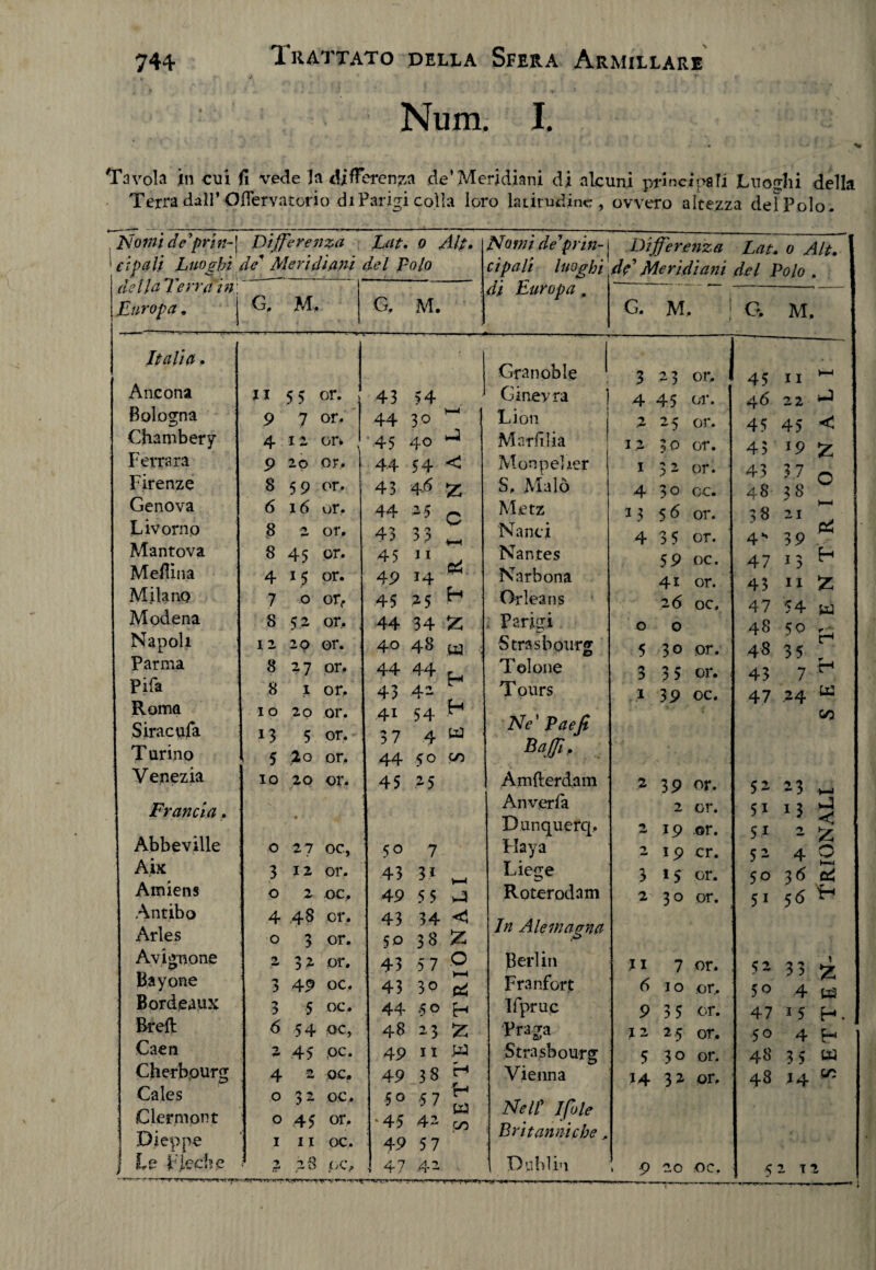 Ancona Bologna Chambery Ferrara Firenze Genova Livorno Mantova Mefiina Milano Modena Napoli Parma Pifa Roma Siracufa Turino Venezia Francia. Abbeville Aix Amiens Antibo Arles Avignone Bayone Bordeaux Breil Caen Cherbpurg Cales Clermont Dieppe j Le Fledi e 9 7 or. 412 on 9 20 or. 8 59 or. 6 16 or. 8 2 or. 8 45 or. 4 15 or. 7 o or, 8 5.2 or. 12 20 or. 8 27 or. 8 1 or. 10 20 or. 13 5 or. 5 2o or. io 20 or. o 27 oc, 3 12 or . o 2 oc. 4 48 or. o 3 or. 2 32 or. 3 49 oc. 3 5 oc. 6 54 oc, 2 45 oc. 4 2 oc. o 32 oc. o 45 or. 1 11 oc. 2 28 jOC, 43 >4 44 3° M 45 40 ^ 44 54 < 43 4a z 44 25 c 43 33 « 45 11 49 14 ^ 45 25 £■ 44 34 Z 4° 48 tu 44 44 b> 43 42 p 41 54 H 37 4 tu 44 50 45 2 5 50 7 43 31 J >—1 49 55 j 43 34 < 50 38 z 43 «7 2 43 30 ej 44 -5° E-1 48 23 Z 49 11 w 49 38 H 50 5 7 ^ ? 7 tu ■45 42 co 49 57 . 47 42 Granoble Ginevra Li 011 Marfilia MonpeUer S. Maio Metz Nanci Nantes Narbona Orleans Parigi Strasbourg Tolone T ours Ne' Paefi Pafjì * Amfterdam Anverfa Dunquerq. Flaya Liege Roterodam In Alemanna Berlin Franfort Ifpruc Praga Strasbourg Vienna Nell1 I/o le Britanniche, Dublini 3 23 or. 4 45 or. 2 25 or. 12 50 or. I 32 or. 4 30 oc. 5d or. 4 3 5 or. 59 oc. 4i or. 26 oc. 0 0 5 30 or. 3 3 5 or. 1 39 oc. 2 39 or. 2 or. 2 19 or. 1 ma» 19 cr. 3 15 or. 2 30 or. Ji 7 or. 6 IO or. 9 35 or. 12 25 or. 5 30 or. J4 32 or. 9 20 oc. ! G, M. 45 ii ~ 46 22 J 45 45 < 45 19 £ 4“ 39 47 »? ^ 43 11 £ 47 54 tu 48 50 F 48 35 43 7 H 47 ,24 tu co 5 2 23 1—J 5i i3 wU c 57 2 £ 5 2 4 vV 50 3<S 5i 5d 5 2 33 3 50 4 tu 47 V5 H 50 4 H 48 3 5 tu 48 *4 U2 52 12 744 Trattato della Sfera Armillare Num, I. Tavola in cui fi vede la differenza de* Meridiani di alcuni principali Luoghi della Terra dall* Ofiervatorio di Parigi colla loro latitudine, ovvero altezza del Polo. Nomi de'prin~\ Differenza Lat. 0 Alt\ et pali Luoghi de Ale ri dì ani del polo della Terra in  Europa. G. M. Nùmide1 prin-1 Differenza Lat. 0 Alt. ci pali luoghi de' Meridiani del Polo . di Europa. G. M. Italia. ji 55 or.