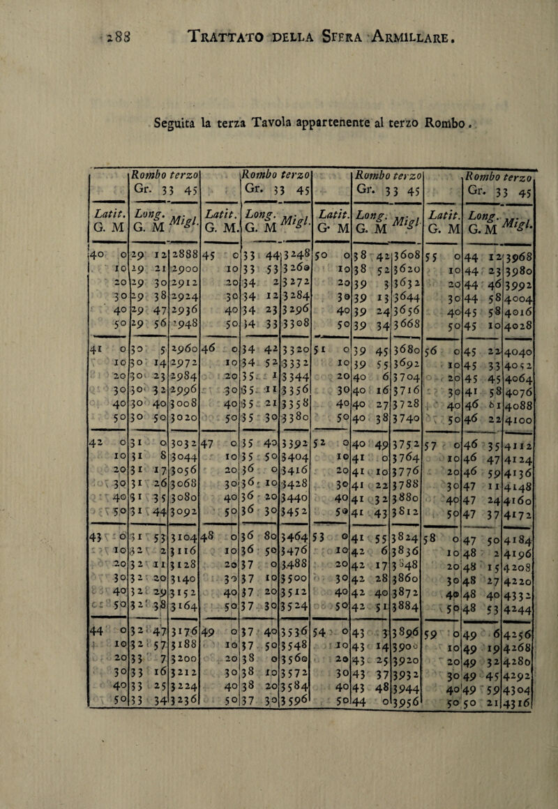 Seguita la terza Tavola appartenente al terzo Rombo. Rombo terzo Gr. 33 4; Latit. G. M Lone. G. M Mi gl. Latit. G. M.1 40 0 29 12 2888 45 c IO 29 21 2900 IO 20 29 30 2912 20 3° 29 38 2924 30 40 29 47 2936 40 50 29 56 ’948 5° 41 0 3° 5 2960 46 0 IO 30 14 2972 IO 20 30 23 2984 20 3° 3°‘ 3 2 2996 .30 40 30 40 3008 4° 5° 30 50 3020 5° 42 0 31 O 303 2 47 0 IO 31 8 3044 IO 20 31 17 3056 20 30 31 2 6 3068 30 40 31 3 5 3°80 4° - -50 31 ; 44 3092 50 43 0 31r 53 3104 48 0 IO 2 3116 IO 20 32 11 3128 20 30 3 2 20 3140 30 40 3 2 V 29 3152 40 c : 50 32' 38 3164 50 44 0 32 47 317 <5 49 0 IO 32; 57 3188 IO 20 33 7 3200 20 3° 33 16 3 212 30 40 33 25 3 224 40 Rombo terzo Gr. 33 45 Rombo terzo Gr. 33 45 Rombo terzo Gr. 33 45 Loti?. G. M Mi gl. m r jmhbb Latit. G- M Long. G. M Migl Latit. G. M Long. G.M Migl. 3 3 44 3 3 53 34 2 34 12 34 23 54 33 -3248 3 2 6q 3272 3284 32 96 3308 50 0 IO 20 30 40 50 38 42 38 52 39 3 39 13 39 24 39 34 3608 3620 3632 3644 3650 366S 55 0 IO 20 30 40 5© 44 1* 44 23 44 4*5 44 58 45 58 45 1° 3968 3980 3992 4004 4016 4028 34 42 34 52 35- 1 ‘3 5 n 3 5 21 3 5 3o 3320 3332 3344 3356 3358 3380 5i 0 IO 20 30 40 50 39 45 39 55 40 6 40 16 40 27 40-38 3680 3692 3704 3716 3 7 z8 374° 5 6 0 IO 10 - i 20 3.0 4° v 50 45 22 45 33 45 45 41 58 46 61 46 22 4040 4052 4064 4076 4088 4100 3 5 40 3 392 52 0 40 49 3752 57 © 4*5 35 4H2 3 5 5o 3404 IO 41 0 37<?4 ,0 IO 4Ó 47 4124 3 6 0 34I6 20 41 q lo 377ó 20 46 59 4*36 36:10 3428 30 41 22 3788 30 47 I I 4148 36 * 20 3440 40 4i 3 2 3880 40 47 24 4160 36 30 3452 5® 4i 43 3Sl 2 50 47 37 4172 36 80 3464 53 © 4i 55 3 ® 24 58 0 47 5© 4184 36 50 3476 IO 42 6 3836 IO 48 2 4196 37 0 3488 20 42 17 3848 20 48 15 4208 37 io 35°° 3© 42 28 38ÓO 30 48 27 4220 37 20 3512 40 42 40 3871 40 48 40 43 3 2 37 30 3 5 24 50 42 51 3884 ‘ 50 48 53 4244 37 40 353<S 54 - © 43 3 389<5 59 0 49 <5 42 5*5 37 50 3548 IO 43 14 3900 IO 49 19 4268 38 0 3560 20 43 25 3920 20 49 32 4280 38 io 3 572 30 43 37 3932 30 49 45 4292 38 20 3584 40 43 48 3944 4°'49 59 4304 50 50 21 431*5