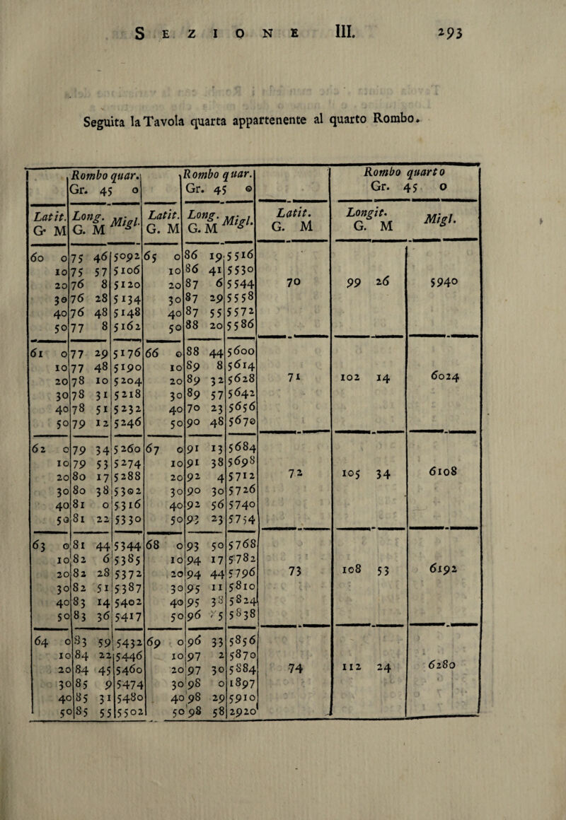 Seguita la Tavola quarta appartenente al quarto Rombo ■ ' Rombo quar. Gr. 45 0 R ombo q uar. Gr. 45 © Rombo quarto Gr. 45 0 Latit. G- M Long. Miei. G. M g Latit. G. M G. M g Latit. G. M Longit. G. M Mi gl. ÓO 0 75 46 5op2 ài 0 86 19 5516 • - IO 75 57 5106 IO 86 4i 5 53° 20 76 8 5120 20 87 6 5 544 70 99 26 5940 30 76 28 5134 30 87 29 5558 40 76 48 5148 40 87 55 5572 50 77 8 5162 50 88 20 5586 6l 0 77 2 9 5176 66 © 88 44 5600 IO 77 48 5190 IO sp 8 5614 20 78 IO 5204 20 89 32 5628 7* 102 14 OO24 30 78 3i 5218 30 89 57 5642 . ■ * 40 78 5i 5232 40 70 23 iài 6 50 79 12 5246 5° 90 48 567© i. 6 2 0 79 34 5260 67 0 9i 13 5684 IO 79 53 5274 IO 9i 33 5698 20 80 17 5288 20 92 4 5712 72 105 34 6108 30 8 0 38 5302 30 90 3o 5726 '■ » « 40 81 0 5316 40 92 56 5740 5*3 Si 22 53 30 5o 93 23 5754 63 0 si 44 5344 68 0 93 50 5768 i. j IO 82 6 5385 IO 94 17 5782 ■z '• 7 20 82 28 5372 20 94 44 57 96 73 108 53 6l92 30 82 5i 5387 3° 95 11 58 IO • c >• • t . 40 83 14 5402 40 95 3» 5824 50 83 36 5417 50 96 >'5 5838 [ l - ’• 64 c 83 59 5432 69 0 96 33 5856 .■ -  IG 84 22 5446 IO 97 2 5870 À 2C 84 45 5460 20 97 3o 5884 74 112 24 <5280 3C >85 9 5474 3°98 0 1897 t ) i * ’ r . - 4^ 85 31 5480 . 4098 29 59 io • - ' ’ * 