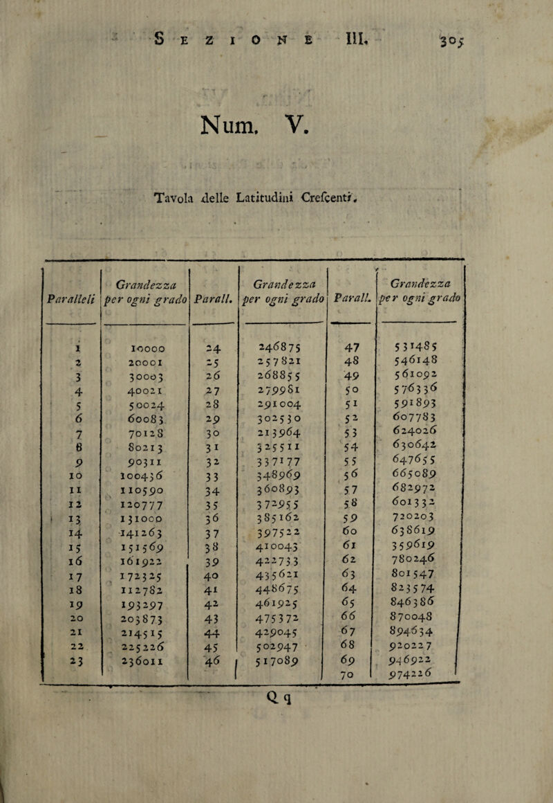 3°; Num. V. Tavola delle Latitudini Cr e (centi. Paralleli Grandezza per ogni grado Parali, Grandezza per ogni grado ParalL y Grandezza per ogni grado • i IOOOO 24 246875 47 53*485 z 20001 25 257821 48 546148 3 30003 26 268855 49 561092 4 40021 27 2799S1 50 576336 5 5 0024 28 291004 51 591893 6 6008 3 29 302530 S2 607783 7 70128 3o 213964 5 3 624026 6 80213 3i 325511 54 630642 9 pojii 32 337177 5 5 647655 io 10043 6 3 3 348969 56 665089 li 110590 34 360893 57 682972 12 120777 35 372955 5 6' 601332 * *3 131000 36 3S5162 59 720203 14 141263 37 397522 60 638619 15 151569 33 410043 61 359619 16 161922 39 422733 62 780246 17 172325 40 435621 63 801547 18 112782 4i 448675 64 823574 19 X93297 42 461925 65 846386 20 203873 43 475 3 72 66 870048 21 2I4515 44 429045 67 894634 22 22522(5 45 502947 68 920227 23 2360II 46 , 517089 69 946922 1 70 97422 6 Qq