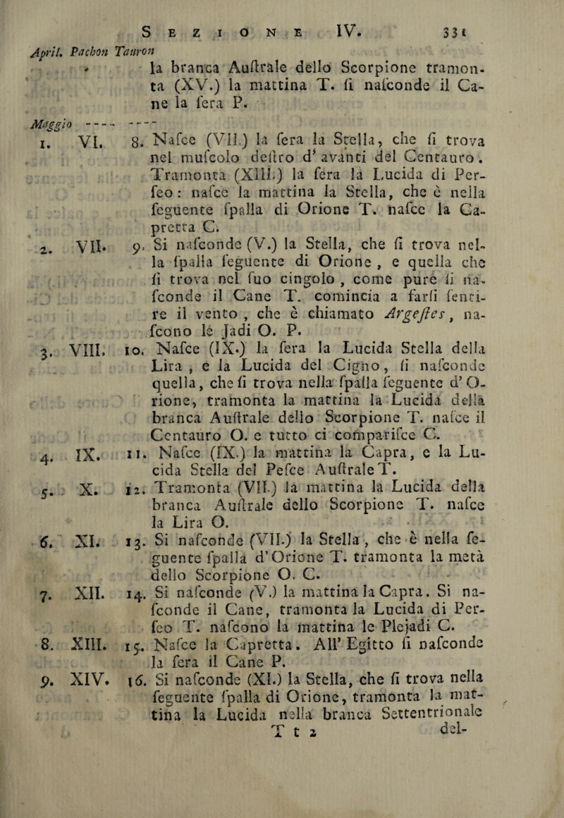 Aprii. Pachon Tauron * la branca Aulitale dello Scorpione tramon¬ ta (XV.) la mattina T. (i nasconde il Ca¬ ne la fera P. Maggio - il VI. 2. VII- 3. Vili. 4* IX. 5* * -X» 6. XI. 7. XII. 8. XIII. 9. XIV. g0 Nafce (VII.) la fera la Stella, che fi trova nel mufcolo deliro d'avanci del Centauro. Tramonta (XÌII.) la fera la Lucida di Pcr- feo : nafce la mattina la Stella, che è nella Tegnente fpalla di Orione T. nafce la Ca¬ pretta C. 9, Si nafconde (V.) la Stella, che fi trova nel¬ la (palla feguente di Orione , e quella che lì trova nel fuo cingolo , come pure fi na¬ fconde il Cane T. comincia a farli fenti¬ re il vento, che è chiamato Argefles, na- feono le jadi O. P. 10. Nafce (IX*) la fera la Lucida Stella della Lira, e la Lucida del Cigno, fi nafconde quella, cheli trova nella (palla feguente d’O¬ rione, tramonta la mattina la Lucida della branca Aulitale dello Scorpione T. nafce il Centauro O. e tutto ci comparifce C. 11. Nafce (IX.) la mattina la Capra, e la Lu¬ cida Stella del Pefce AuftraleT. 12. Tramonta (VII.) la mattina la Lucida della branca Aulir ale dello Scorpione T. nafce la Lira O. - ' ♦ : 13. Si nafconde (VII.) la Stella , che è nella fe¬ guente fpalla d’Orione T. tramonta la metà delio Scorpione O. C. 14. Si nafconde (V.) la mattina la Capra. Si na¬ fconde il Cane, tramontala Lucida di Per¬ ico T. nafeono la mattina le Plejadi C. 15:. Nafce la Capretta. All’Egitto fi nafconde la fera il Cane P. \6. Si nafconde (XI.) la Stella, che fi trova nella feguente fpalla di Orione, tramonta la mat¬ tina la Lucida nella branca Settentrionale T t a del-