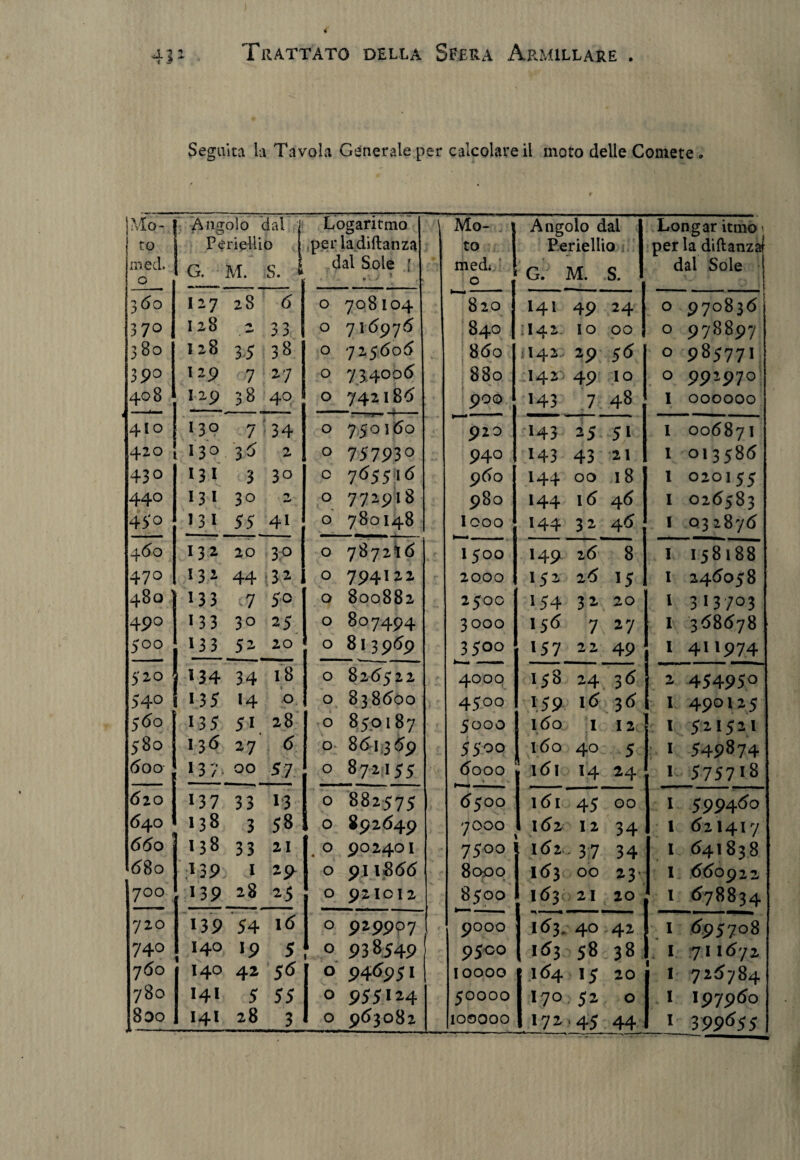 Seguita la Tavola Generale per calcolare il moto delle Comete . o 1 Ang oìo dal Logaritmo Mo- Angolo dal Longar itmo * | to Periellio perladiftanza to Periellio perla diftanza mèd. o G. M. S. dal Sole [ _ j j n y , mèd* 0 > G. M. S. dai Sole 360 I27 28 6 O 708104 820 141 49 24 0 970836 370 128 33 O 716976 840 .142. IO 00 0 978897 3 80 128 35 38 O 725606 860 : I42, 29 5<5 0 985771 390 I 29 7 27 O 734006 880 142 49 IO 0 992970 408 129 38 40 O 742186 900 *43 7 48 I 000000 410 13° 7 34 O 750160 920 *43 25 5* I 006871 420 130 3 5 2 O 757930 940 143 43 21 I 013586 430 131 3 30 O 765516 960 *44 00 18 I 020155 440 131 30 . ^ O 772918 980 *44 16 46 I 026583 45'° 131 55 4i O 780148 Icoo *44 32 46 I Q32876 460 132 20 3° O 7 8 7 2 ì 6 1500 *49 26 ~ I 158188 470 131 44 32 O 794122 2000 151 26 *51 I 246058 480 133 ^7 50 O 800882 2500 154 32 20 1 313703 490 133 30 25 O 807494 3000 I56 7 27 I 368678 500 133 5* 20 O 813969 3500 *57 22 49 1 4*1974 520 J 134 34 18 * O 826522 4000 158 24 36 2 454950 540 113 5 *4 0 O 838600 4500 *59 16 36 l I 490125 5<Jo 135 51. 28 O 85.0187 5000 160 1 12 I 521521 580 136 27 6 O 861369 5500 l60 40 5 : I 549874 6 00 *3 7- OO Sii O 871,155 6000 161 *4 24 lì 575718 6 20 *37 33 13 O 882575 65OO l6l 45 00 I 599460 640 *38 3 58 O 892649 7OOO 162 12 34 1 62I417 660 138 33 21 0 « 902401 7500 162 37 34 l 641838 *680 *39 1 29^ O 911S66 8o£>0 163 00 23. I 660922 700 13 9 28 2 5 O 921012 8500 I63 21 20 l 678834 720 13 9 54 16 O 919907 ! 9000 163. 40 42 I 695708 740 140 1 *9 5 0 938549 9500 163 58 38 I 7I1672 760 140 42 5<* 0 946951 10000 I64 *5 20 1 1 726784 780 141 5 SS ! 0 955124 50000 170 52 0 . I 197960 8 DO 141 28 3 0 963082 100000 I72 45 44 I 399655