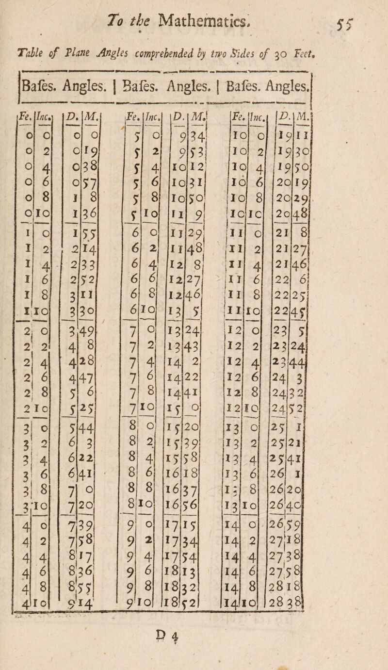 / Table of Tlane Angles comprehended by im Sides of 30 Feet, Bales. Angles. ] Balès. Angles, j Bafes. Angles. ft m» JtlCt D, M Fe, Jnc, p Mj /»C. 1- M. / 0 2 c 'IS S 2 c >9: IC :) 2 15 ?3o 4 ' 5 ) 4 0 6 c 77 5 6 ic )9i Ic ) 6 2C >I9| 5 )hc I 0 I 55 6 0 IJ 29 II 0 21 8 I 2 2 14 6 2 II 48 ' II 2 21 27; 4 4 I 6 2 52 6 6 12 27 II 6 22 1 8 3 II 6 8 12 46 II 8 22 25 liio 9 90 u 5 10 4fi 2, 0 9 49 1 0 19 24 12 0 29 5 2 2 4 8 1 2 19 43 12 2 29 24 2 4 4 28 1 4 14 2 12 4 23 44 6 6 22 6 2 8 5 6 1 8 14 4Ï I2 8 24, 32 a 0 44 8 O] I a2o 13 0 25 I B 2 6 9 8 2 17 99 P9 2 25 21 4 6 22 8 4 17 78 19 ^4 2^. 3 6 6 41 ' 8 6 1618 13 6 26 i b| 8 7 0 8 8 16 37 i: > 8 26: 20 3 7 25|4c 4 0 7 99 9 0 h 15 14 0 26, 4 2 7 78 9 2 17 34 14 2 27ji8 4 4 8 '7 9 4 17' )4 14 4 2738 4 6 836 9 6 18 13 14 6 27!78 4 8 877 9 8 18: 52 14 8 2818 liSh P ^ S5