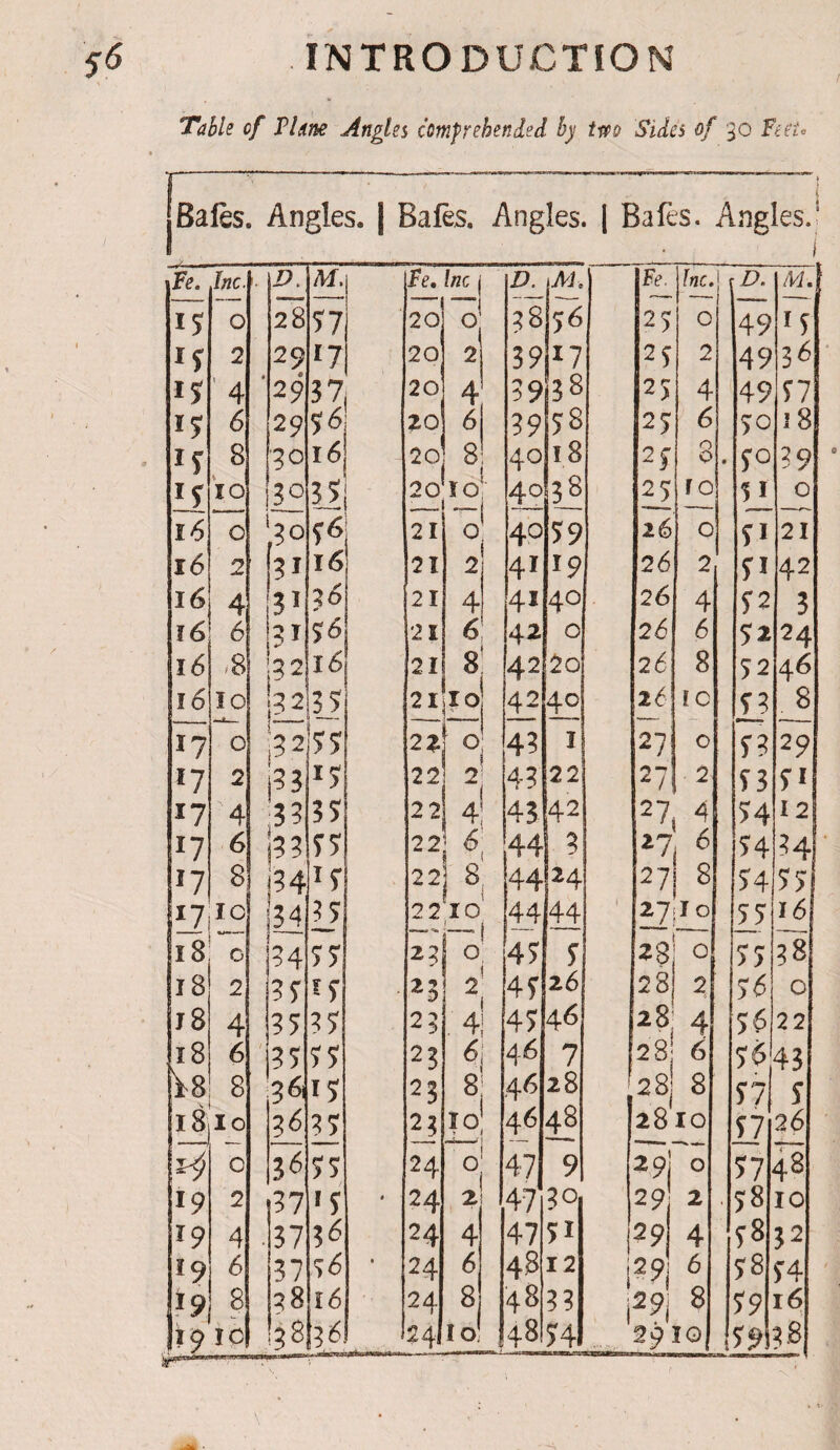 Table cf VUm Angles comfrehended by ttpo Sides of 30 FeeU Bales. Angles. \ Baies. Angles. | Bafes. Angles.* I Fe. j9. M. \Fe, Inc j D, Al. Fe, înc. I?. /W. 15 0 28 77 20 o; 38 76 25 0 49 «7 If 2 29 17 20 2 39 17 25 2 49 3<^ IS ' 4 * 29 37 20 4 39 38 25 4 49 77 1? 6 29 76 zo 6 39 78 25 6 50 î8 If 8 •30 16 • 20* 8 40 ï8 25 8 • 70 39 If 10 37 20 ÎO 42 3^ 25 ro 11 0 16 0 30 5^ 21 0 40 79 26 0 5* 21 16 2 '31 16 21 2 41 19 26 2 71 42 16 4 ji 36 21 4 41 40 2é 4 52 3 16 6 31 76 21 6 42 0 26 6 52 24 16 .8 32 16 21 8: 42 2o 26 8 52 46 î6 10 1^2 11 21 10 42 40 26 ÎC 53 8 17 0 132 77 2?: 0 43 I 27 0 73 29 *7 2 i53 17 22 2‘ j 43 22 27 2 53 51 17 4 M 35 22 43 42 i 74 12 17 6 i33 77 22 44 3 ^7 74 34 U 8 i?4 17 22 8, 4424 27 8 54 55 U lû 34 -1 22 10 44 44 27.1 0 5_5 ï6 18 0 34 55, 23 0 1 i 45 5 28 0 55 38 18 2 3Ç H 2 45 26 28 2 S6 0 j8 4 35 35 23 4 47 46 4 S6 22 6 / 35 55 23 6 46 7 28 6 5$ 43 \s 8 361 15 23 8 46 28 28 8 57 5 lÈ lo 3^ 35 12! 4^ 48 2810 77 26 0 36 55 24 0 47 9 ^9\ 0 77 48 19 2 37 '7 • 24 2 47 30 29 2 ' 78 10 19 4 . 37 3é 24 4 47 51 29 4 78 32 19 6 37 s6 • 24 6 48 12 ( 29 6 78 54 19 8 38 î6 24 8 48 33 i29| 8 59 16 19 IC ■ j± 29 ÎQ 79