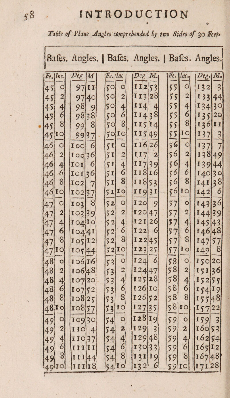 • O Table of Flâne Angki comfrehended by two Sides of 30 Feet^ Bafès. Angles. | Bales. Angles. \ Bafes. Angles, Fe. Inc. Deg M ‘Inc 45 0 97 11 50 0 45 2 97 40 50 2 45 4 \j 98 9 50 4 45 6 98 38 5° 6 4Î 8 99 8 50 8 45 10 99 37 50 10 46 0 loo 6 51 0 46 2 loo 36 51 2 it 46 4 loi 6 51 4 46 6 lOI 3^ 51 6 46 8 102 7 51 8 46 10 102 37 51 lo 47 0 loj 8 52 0 47 2 103 39 52 2 47 4 104 10 52 4 47 6 104 41 52 6 47 8 I05 12 52 8 47 10 105* 44 1? 10 48 0 io6\i6 53 0 48 2 106 48 53 2 48 4 107 20 53 4 48 6 107 Ç2 53 6 48 8 108 25 53 8 48 lo ro8 57 53 10 49 0 109 30 54 0 49 2 no 4 54 2 49 4 no 37 54 4 49 6 III II 54 6 49 8 in 44 54 8 49 54 Deg \M, Fe. Inc. M. II2 53 55 0 132 3 II3 28 55 2 133 4^ 114 4 55 4 134 30 II4 38 55 6 135 2Q II5 H 55 8 136 11 49 55 lo 137 j. lié 26 56 0 137 7 117 2 5^ 2 138 49 117 39 4 139 44 II8 16 5^ 6 140 30 i 18 53 56 8 141 38 119 31 56 10 142 6 120 9 57 0 143 3^ 120 47 57 2 144 39 121 26 57 4 H5 43 122 6 57 6 146 48 122 45 57 8 147 57 123 25 n lo 149 8 124 6 58 0. l$0 20 124 47 58 2 I5I 36 125; 126 28 10 58 58 4 6 152 154 55 19 126 52 58' 8 15548 127 35 58 10 157 22 128 19 59 0 159 3 129 3 59 2 i6o 53 129 48 59 4 162 54 130 33 59 6 16$ 12 131 19 59 8 167 48' 132 59