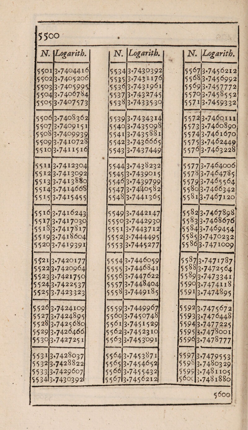 15500 1N' Logarithm I5501 5502 i55°3 5504 5505 3*7404416 3.7405206 3.7405995, 3.7406784 3-7407573 (5^06 5«7 55°8 55°9 |55i° 3.7408362 3.7409151 3.7409939 3.7410728 3.7411516 |55'i 5512 5513 55H |55i5 3.7412304 3.7413092 3.7413880 3.7414668 8-7415455 |«i<5 5517 «18 15519 |«20 3.7416243 3.7417030 3.7417817 3.7418604 3.7419391 5521 5522 I5523 15 5 24 5525 3.7420177 3.7420964 3.7421750 3.7422537 3.7423323 15526 15527 5528 5529' ]553° : 3.7424109 3.7424895 3.7425680 3.7426466 $.7427251 553M 5532; 5533 3 5534 3 $.7428037 $.7428822 $.7429607 >.7430392 N. Logarithm | 553-1 5535 553« 5537 5538 .3.7430392 3.7431176 3.7431961 3.7432745 3.743353° 5539 5540 5541 5 542 5543 3.7434314 3.7435098 3.7435881 3.7436665 3.7437449 5544 5545 5546 5547 5548 3.7438232 3.7439015 3-7439799 3.7440582 3.7441365 5549 555° 555 1 5552 5553 3.7442147 3.7442930 3.7443712 3.7444495 3*7445277 55 54 5555 5556 5557 555* 3.7446059 3.7446841 3.7447622 3.7448404 3.7449185 5559 5560 5561 55fi2 : 5563: 3-7449967 3.7450748 3.7451529 3.7452310 5-745 3°9i 5564! 5565; <<66 5567 3 !-7453«7i j.7454652 J-7455432 $.7456212 j JST. JLogarithm 5«- |556! |556i |557c «7? 73-74562I2 3 3-7456992 9 3-7457772 ^3-7458552 13-7459332 I * -4* 5 57- 5573 15574 5575 557^ >3.7460111 3.7460890 ^3.7461670 3.7462449 >3.7463228 5577 5578 5579 U580 5581 3.7464006I 3.7464785 3-7465564 3.7466342 3.7467120 I5582 5583 55S4 |5585 5586 3.74678 98 3.7468676 3.7469454 3.7470232 3.7471009 55S7 I5588 «89 5590- 5591; 3.74717S7 3-7472564 3*7473341 3.7474118 3.7474895 5592; «93: «94; «95! 5596; $.7475672 $.7476448 $.7477225 $.7478001 5.7478777 5597 ! 5598; 5599 ! 560c : 5-7479553 5.7480329 $.7481105 .7481880 5600