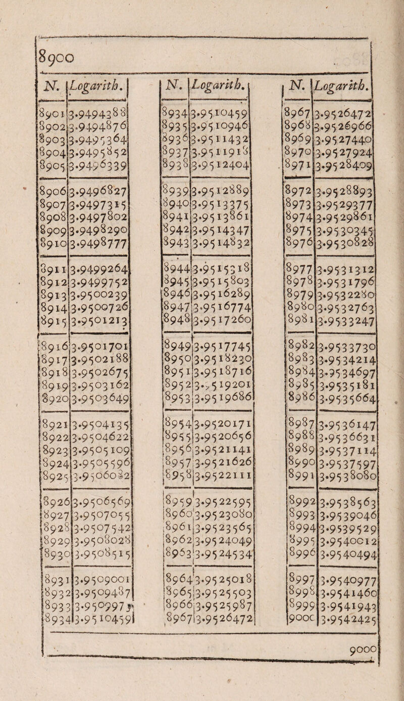 8900 N. J Logarithm j 8901! 8902 §903 8904 8905 3.9494388 3.9494876 3.9495364 3.9495852 3.9496339 8906 8907 8908 8909 8910 3.9496827 3.9497315 3.9497802 3.9498290 3.9498777 8911 8912 89x3 8914 8915 3.9499264 3.9499752 3.9500239 3.950072 6 3.9501213 • 8916 8917 8918 8919 8920 3.9501701 3.9502188 3.9502675 3.9503162; 3.9503649 8921 8922 8923 8924 8925 3.9504135 3.9504622 : 3.9505109 3.950^96 3.95060â2 8926 8927 8928 8929 893c 3.9506569 3.9507055 3.9507542 3.9508028 3.95O85 I 5 8931 8932 8933 8934 3.9509001 3.9509487 3*950997 Iv; 3.95 10459) F! Logarithm S934 8935 8936 8937 8938 3.9510459 3.9510946 3.9511432 3.9511918 3.9512404 8939 8940 8941 8942 8943 3.9512889 3*95i3375 3.9513861 3-95H347 3.9514832 • 8944 8945 8946 |8947 8948 3.9515318 3.9515803 3.9516289 3.9516774 3.9517260 8949 8950 8951 8952 8953 3-95I7745 3.9518230 3.9518716 34519201 3.9519686 8954 8985 8956 8957 [8958 3.9520171 3.9520656 13.9521141 13.9521626 I3.9522111 8959*3-9522595 896o.'3.95 23080 1896113.9523565 896213.9524049 8963:3.9524534 8964*3.9525018 896513.9525503 8966:3.9525987 8967Î3.9526472 N.|. Logarithm 8967 8968 8969 8970I 8971 3.9526472 3.9526966 3.9527440 3.9527924 3.9528409 8972 8973 8974 8975 8976 3.9528893 3.9529377 3.9529861 3.9530345 3.9530828 8977 8978 8979 8980 8981 3.9531312 3.9531796 3.9532280 3.9532763 3-9«3247 8982 8983 8984 8y85 8986 3.953373O 3.95342H 3.9534697 3.9535l8l 3.9535664 8987 8988 8989 8990 8991 3.9536147 3.953663I 3*9537114 3*9537597 3.9538080 8992 8993 8994 8995 8996 3.9538563 3.9539046 ■3*9539529 3.9540012 3*9540494 8997 8998 8999 9OOC 3*9540977 3«954i46o 3.9541943 3*9542425