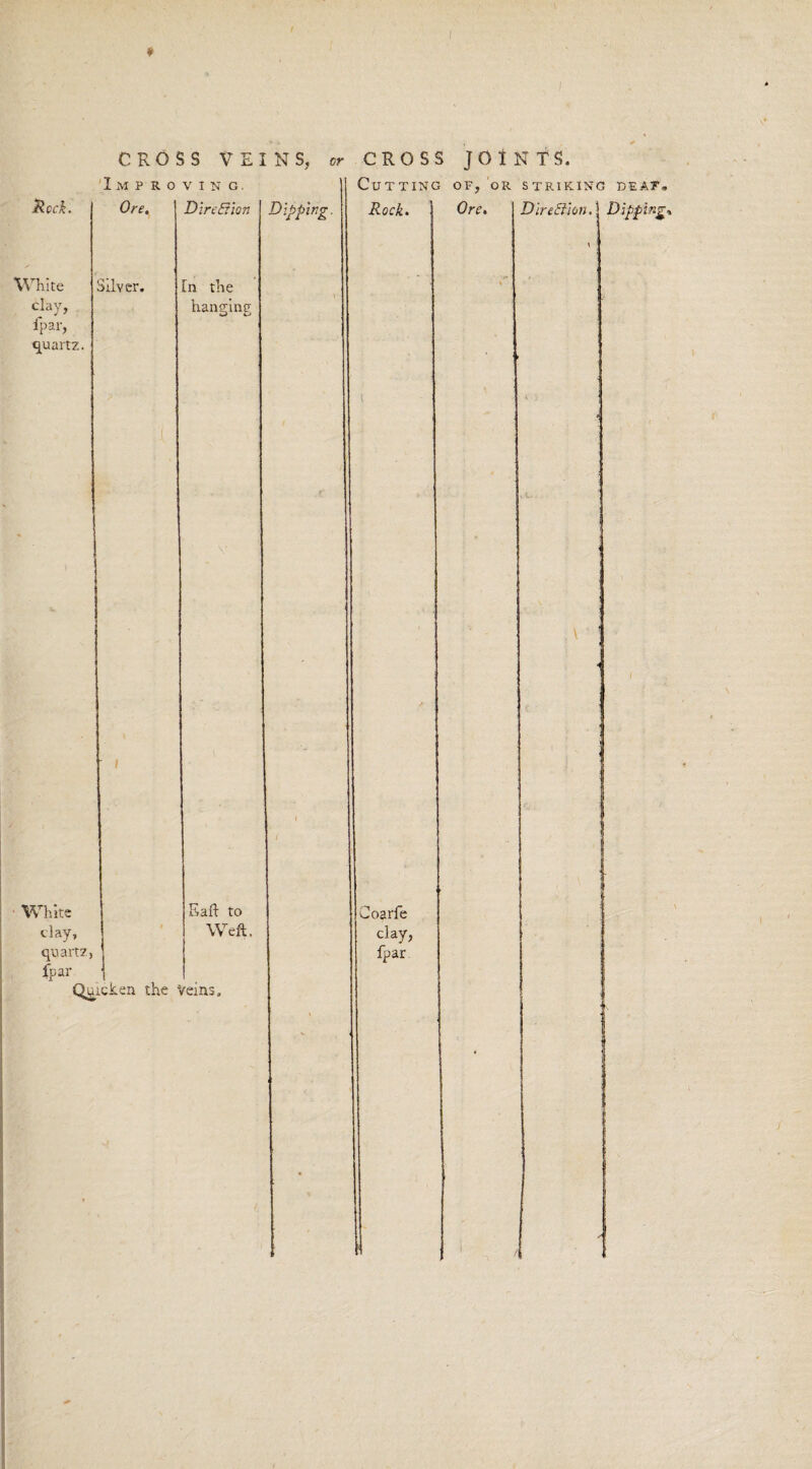 CROSS VEINS, or CROSS JOINTS. Imp r o v i n g. Meek. White clay, fpar, quartz. Ore. Silver. Dire 8 ion in the hanging I Dipping. White Eaft to clay. Weft, quartz, fpar Quicken the Veins. Cutting of, or striking deaf. Rock. Coarfe clay, fpar Ore. DlreElhnA Dipping