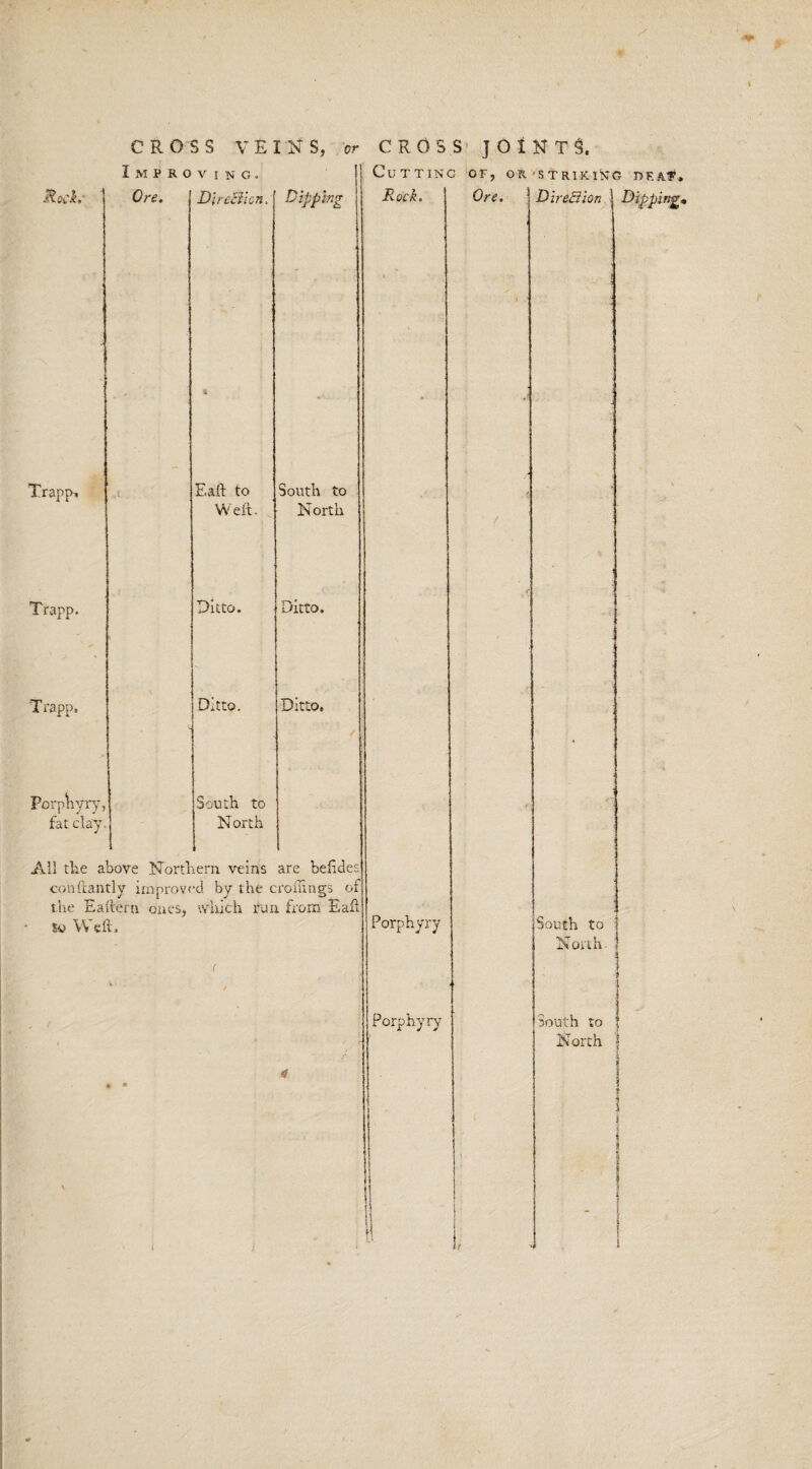 OF, OR-STRIKING IDEA?1* Ore. | Direction | Dipping* I M P R O V I N G. Cuttinc Rock Ore. Direction. Dipping Rock. Trapp, « Eaft to South to • W eft, North Trapp. Ditto. Ditto. Trapp. • Ditto. Ditto. Porpnyry, South to fat clay. North All the above Nortl tern veins are befides conftantly improved by the erodings of the Eaftern ones, which run from Eaft So Weft. Porphyry Porphyry- South to North. J i South tO * North | j