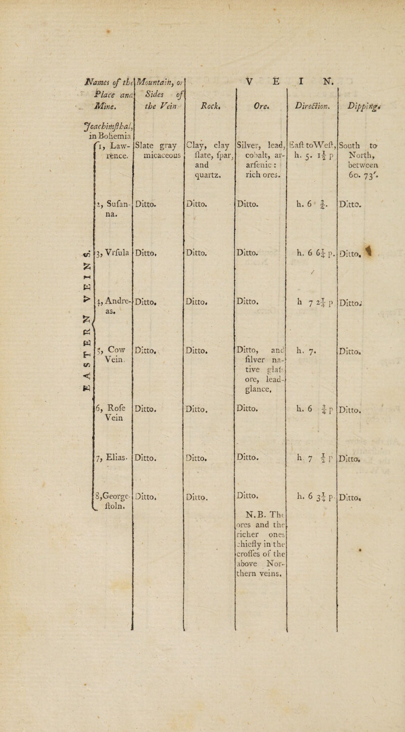 Names of tL Place Mine, in Bohemia Vi, Law¬ rence. Vi »-I w > £ Pd w ST/ <1 2, Sufan- na. 3, Vrfula 4, Andre¬ as, 3, Cow Vein. 6, Rofe Vein 7, Elias- S.George- ftoln. t Mountain, or 1 Sides of the Vein r Rock, V £ Ore. Slate gray micaceous Clay, clay Hate, fpar, and quartz. Silver, lead, cobalt, ar- arfenic: rich ores. Ditto. Ditto. Ditto. Ditto, Ditto. Ditto. Ditto, Ditto. Ditto. Ditto, Ditto. Ditto, and lilver na¬ tive glaft ore, lead- glance, Ditto. Ditto. Ditto. Ditto. Ditto, Ditto. » Ditto. Ditto. Ditto. P N.B. Tht ores and the richer ones chiefly in the crofles of the above Nor¬ thern veins. I N. Direction, Eaft to Weft, h. 5. if p h. 6 h. 6 6| p. h 7 P h. 7. h. 6 |p h 7 fp h. 6 3I p. Dipping* South to North, between 60. 73h Ditto. Ditto, ^ Ditto; Ditto, Ditto. Ditto, Ditto,