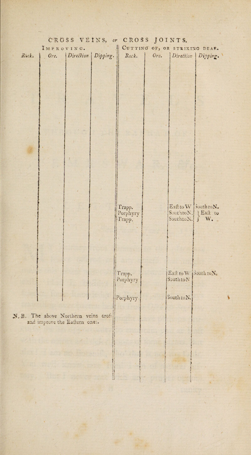 Improving. Mick* Ore. Direciion Dipping. Cutting of, or striking deaf.. Rock. Frapp. Tor phyry Frapp. N> B. The above Northern veins crofi and improve the Eaftern ones. Trapp. Porphyry Porphyry Ore. Direciion Dipping, EafttoW Southto IS. SouthtoN. south toN. ^Ealt to j W. Eaib to Vv SouthtoN South toN, SouthtoN*