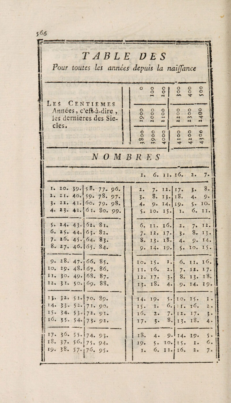 TABLE DES Four toutes les années depuis la naijfanee Les CENTIEMES Années, c’eft-à-dire , les dernieres des Siè¬ cles. O O O O O O O O O O O H C4 v> O O O O O O O O O O O O Cs O HH rs\ TT HH H* M Hl r* H O O o O O O O O O O O O CO OS O HH H* HH» 1 » **N fsTv TJ- '*r . ■ N O B R E S i. 6. 11. ï6« 2. 1. 20. 39. j 5 8. 77. 96. 2. 2i. 40.*59. 78. 97. 3. 2 2. 4ï.|6o. 79. 98. 4» ^3» 42.|6î. 80. 99. 2. 7. J. 8. 4. 9» 5. 10, 12. 13. 14. 15- 17- 3* 18. 4. 19- 5- 1. 6. 8. 9- 1 10. | 11. I 5. 24. 43. ] 62. 81* 6. 11. X 6. 2. 7w 12.11 b. 25* 4 4 » j 6 3. 82. 7. 12. 17- 3. 8. 13. 7. 26. 45* 64. 85. 8. 13. 18. 4. 9- 14. 8w 27» I65. 84. 9- 14- 19. 5. îo. 15. 9* 28. 47. ! 66. 85. 10. 15. 1. 6. 11. - &amp; 16. , 10. 29. 48* 1 67. 86. 11. 16. 2. 7. 12. x 7. H. 30. 4p. 11S8. 87. 12. 17. 3- 8. 13. 1 8. 12. |ï. 5 0. j 69. 88. 13. 18. 4- 9. 14. I 9e l Ji- 5i-l7o. 89. 1 14. 19- 5- 10. 15. I. il 14- îî- S - - s 71. 90. 15. 1. 6. î r. 16. 2.1 15. 34. 5 3»! 72. 91. 16. 2. 7- f 2. 17. 3- j 16. 55. 54. J7 3, 92. 17- 5- 8. j 1 3- l8* 4 * | 17. 36. 5 5• 1 74• 93- 13. 4. 9- ■ . 514* 19- 5- | 18. 37. 5*5. j 75, 94. 19. 5- 10. |i5• 1* 6. |J 19- ?8. 5 7. * 76. 95. 1. 6. II. j 16. 2. 7- ! •