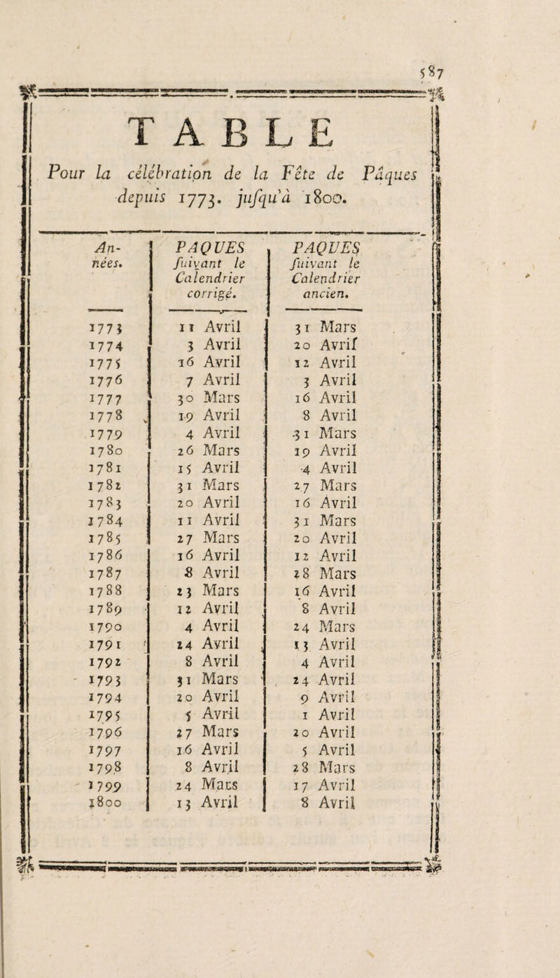 5«7 T A B L J Pour la célébration de la Fête de Pâques depuis 1773. j“M'à 1800. An¬ nées» PAQUES fuivant le Calendrier corrigé. PAQUES fuivant le Calendrier ancien. *773 11 Avril 31 Mars 1774 3 Avril 20 Avril 1775 16 Avril 12 Avril 1776 7 Avril 3 Avril 1777 1 30 Mars 16 Avril 1778 v 19 Avril 8 Avril 17 79 4 Avril .31 Mars 1780 26 Mars 39 Avril 1781 15 Avril ■4 Avril 1 781 31 Mars 27 Mars 1783 20 Avril 16 Avril 1784 11 Avril : 31 Mars 1785 ; 27 Mars 20 Avril 1786 16 Avril 12 Avril 1787 S Avril 18 Mars 1788 2 3 Mars 16 Avril 1789 12 Avril 8 Avril 1790 4 Avril 24 Mars 1791 24 Avril , 13 Avril 1792 8 Avril 4 Avril 1793 31 Mars ' 24 Avril 1794 20 Avril 9 Avril 17 9 5 5 Avril 1 Avril 1790 27 Mars 20 Avril 17 97 16 Avril 5 Avril 179,8 8 Avril 28 Mars *7 99 24 Mars 17 Avril 1800 13 Avril | 8 Avril , ^