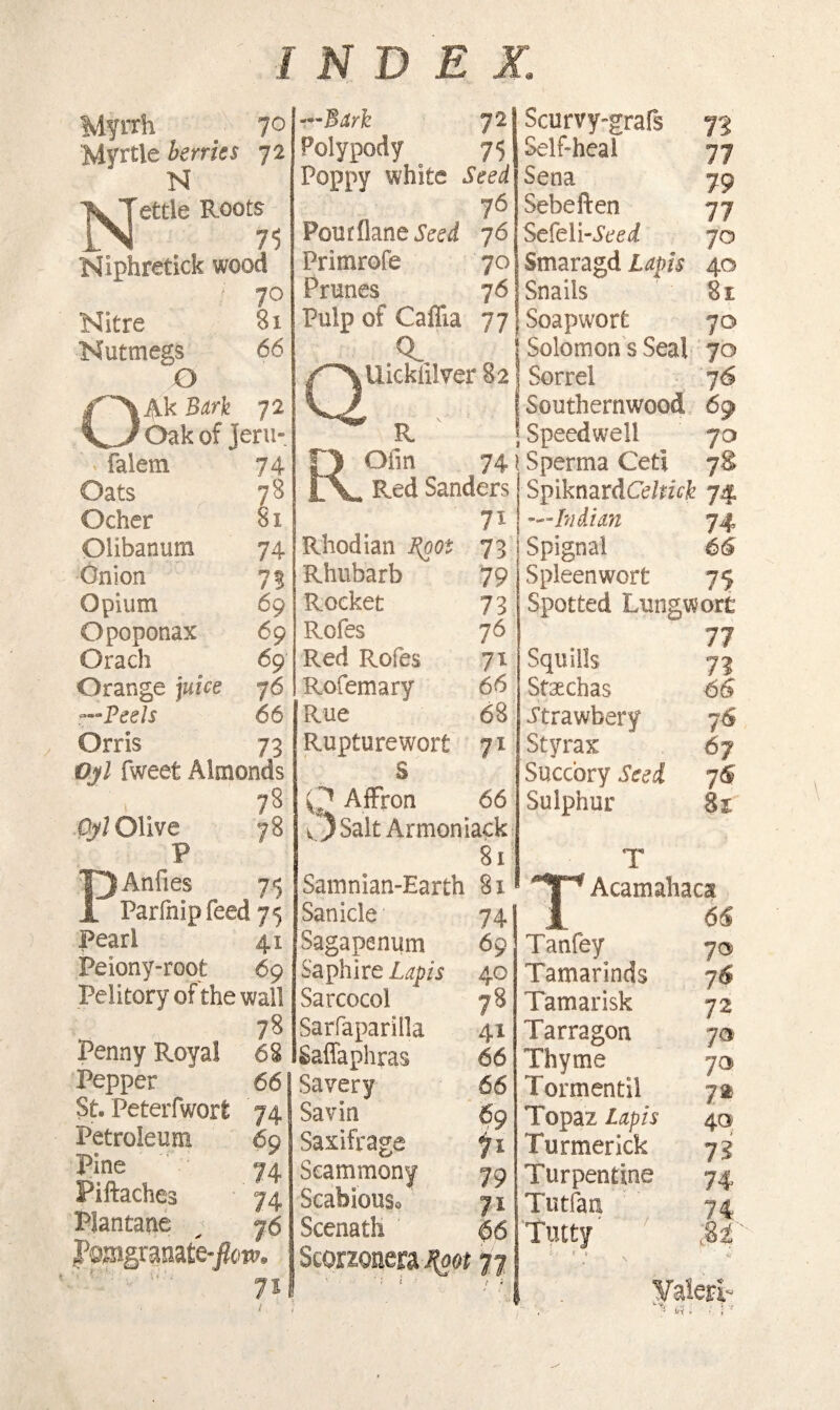 o Myrrh < 70 Myrtle berries 72 N Nettle Roots p Nlphretick wood / ?o Nitre Si Nutmegs 66 O Ak Bark 72 Oak of Jeru- falem 74 Oats 7S Ocher Si Oiibanum 74 Onion 75 Opium 69 Opoponax 69 Orach 69 Orange juice 76 —Peels 66 Orris 73 07/ fweet Almonds 78 Ojl Olive 78 P PAnfies 75 Parfnip feed 75 Pearl 41 Peiony-root 69 Pelitory of the wall _ 78 Penny Royal 68 Pepper 66 St. Peterfwort 74 Petroleum 69 Pine 74 Piftaches 74 Plantane x 76 fQmgX&MtZ'flow. 71 —Bark 72 Polypody 75 Poppy white Seed 76 Pourilane 76 Primrofe 70 Prunes 76 Pulp of Caffia 77 Q. Uicklilver 82 n 77 79 77 70 Q' EC R. Ofm 74 Red Sanders 73 79 73 76 7i 66 68 71 Rhodian fipot Rhubarb Rocket Rofes Red Rofes Rofemary Rue Rupturewort S Q Affron 66 v 3 Salt Armoniack 8x Samnlan-Earth 81 Sanicle 74 Sagapenum 69 Saphire Lapis 40 Sarcocol 78 Sarfaparilla 41 Saffaphras 66 Savery 66 Savin 69 Saxifrage 71 Scammony 79 ScabioiiSo 71 Scenatli 66 Scorzonera-%oot 77 Scurvy-grafs Selfheal Sena Sebeften SefelkSeei Smaragd Lapis 40 Snails 81 Soapwort 70 Solomon s Seal 70 Sorrel 76 Southernwood 69 j Speedwell 70 i Sperma Ceti 7$ * SpiknardCe/mL 74 —Indian 74 Spignal 66 Spleenwort 75 Spotted Lungwort 77 Squills Staechas ytrawbery Styrax Succory Seed Sulphur 71 66 76 6 7 76 U T T Acamahaca 66 Tanfey Tamarinds Tamarisk Tarragon Thyme Tormentii Topaz Lapis Turmerick Turpentine Tutfari Tutty 70 76 72 7® 7® 7* 40 71 74 74 M Yale*
