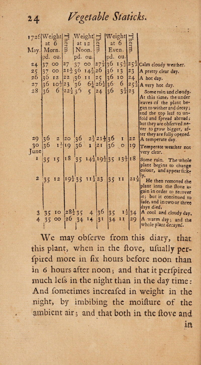 24 25 26 27 28 29 3° June 1 2 Weight 7, Weight; tr Weight ty¬ at 6 ft> j at 12 n> *■* at 6 ro \—. Morn. a Noon. 3 Even. 3 pd. ou. pd. ou. pd. ou. 37 00 27 37 00 27^ 36 254 37 00 214 36 144 26 36 13 23 36 12 22 36 11 25 36 10 24 36 io4 23 36 64264 36 6 257 36 6 +* 2 36 5 24 36 3i 23 £ 1^ t! • 36 17 35 15 35 12 3 35 10 4 35 00 19 36 i 21 18 35 14194 19435 T1423 28435 4 26 34 H i 36 iji 1 36 o 35 13-i 35 ” 35 1 34 11 J9 18 21-4 34 29 Calm cloudy weather, A pretty clear day,. A hot day. A very hot day. Some rain and cloudy* Ac this time> the under leaves of the plant be¬ gan to wither and decay; and the top leaf to un¬ fold and fpread abroad i but they are obferved ne¬ ver to grow bigger, af¬ ter they are fully opened, A temperate day. Temperate weather nog very clear. Some rain. The whole plant begins to change colour, and appear fick* ]y- He then removed the plant into the ftove ar» gain in order to recover it; but it continued to fade3 and in two or threp days died. A cool and cloudy day, A warm day; and the whole plant decayed. We may obferve from this diary, that this plant, when in the ftove, ufually per- fpired more in fix hours before noon than in 6 hours after noon; and that it perlpired much lefs in the night than in the day time : And fometimes increafed in weight in the night, by imbibing the moifture of the ambient air 5 and that both in the ftove and