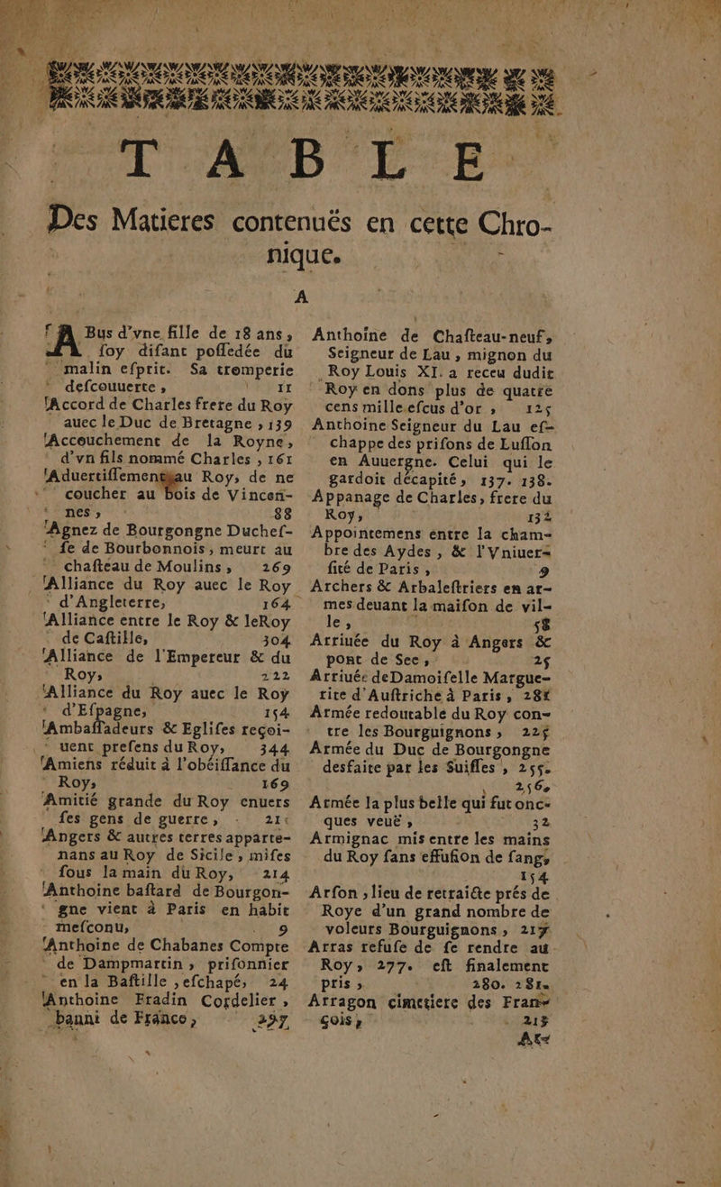 FA Bus d’vne fille de 18 ans, LA {oy difanc pofledée du * malin efprit. Sa tromperie * defcouuerte, VRrr Accord de Charles frere du Roy auec le Duc de Bretagne ;, 139 Accouchement de la Royne, d’vn fils nommé Charles , 161 ‘Aduertiflementhau Roy, de ne ‘ coucher au bois de Vincen- 1°ness 88 ‘Agnez de Bourgongne Duchef- * fe de Bourbonnois, meurt au * chafteau de Moulins, 269 ‘ d'Angleterre, 164. Alliance entre le Roy & leRoy : de Caftifle, 304 ‘Alliance de l'Empereur & du : Roy; | 222 ‘Alliance du Roy auec le Roÿ d'Efpagne, 154 lAmbafladeurs & Eglifes reçoi- * uent prefens du Roy, 344 Amiens réduit à l’obéiffance du . Roy; 169 Amitié grande du Roy enuers fes gens de guerre, : 21: Angers & autres terres apparte- nans au Roy de Sicile , mifes fous la main du Roy, 214 ‘Anthoine baftard de Bourgon- ‘ gne vient à Paris en habit - mefconu, | ‘Er 9 ‘Anthoine de Chabanes Compte de Dampmartin, prifonnier en la Bafñtille ,efchapé, 24 Anthoine Fradin Cordelier, banni de Frdnce, 297 d * Anthoïne de Chafteau-neuf, Seigneur de Lau , mignon du . Roy Louis XI. a receu dudit : Roy en dons plus de quatre cens mille.efcus d’or ; 125 Anthoine Seigneur du Lau ef- chappe des prifons de Luflon en Auuergne. Celui qui le gardoit décapité, 137. 138. Appanage de Charles, frere du Roy 132 Appointemens entre la cham- bre des Aydes , & l'Vniuer= fité de Paris, Archers & Arbaleftriers en ar- mes deuant la maifon de vil- le, s$ Attiuée du Roy à Angers & pont de Sec, 2$ Arriuée deDamoifelle Margue- rite d’'Auftriche à Paris, 28% Armée redoutable du Roy con- tre les Bourguignons» 22$ Armée du Duc de Bourgongne desfaite par les Suifles , 255. } 256° Armée la plus belle qui futonc- ques veuë » | 32 Armignac mis entre les mains du Roy fans effufion de fang, 154 Arfon ; lieu de retraiéte prés de Roye d’un grand nombre de voleurs Bourguignons, 21% ROY» 277. eft finalement pris » 280. 281= Atragon cimctiere des Fran GOIS y | + 21% AE