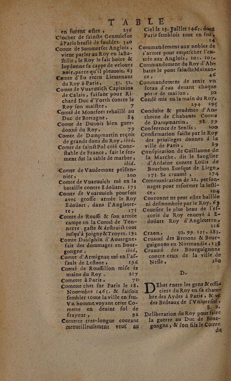 | ? SF j L : l'en furent oftezs © 256 Cilocher de fain@e Geneuiefue vien parler au Roy en laBa- ftille , le Roy le fait boire & . moir;parce qu'il pleuuoit, 63 €emte d'Eu receu Lieutenant … duRoy àPariss $le 52° 7 Comte de Vuaruuich Capitaine de €alais, faifañt pour Ri: chard Duc d’Yorth contre le Roy fon maiftre» Comté de Montfort rebaïillé au Duc de Bretagne» 84 Comte de Dunois bien guer- donné du Roÿ» 79 Comte de Dampmartin reçoit de grands dons du Roy , #bid. Comte de fain&Pol créé Cone- flable de France, fait le fer- ment fut la table de marbre» ibid. ‘Comte de Vaudemont prifon- - niefrs 200 Comté de Vuaruuich tué en la * bataïlle contre Edoïüart, 173 Comte de Vuaruuich pourfuic _avec groffe armée le Roy Édoiart, dans l’Angleter- À Te » Pat 173 €omte de Roufli & fon armée campe en la Comté de Ton- nerre ; gafte & deftruiét tout jufqu’à Joigny&Troyes, 192 €omte Daulphin d’Auuecrgne» - fait des dommages en Bour- gongne » ‘ ibid. Comte d’Armignag tué en l’af- fault de Leftore ; 196. Comté de Rouffillon mife és mains du Roy ;, 217 Comette à Paris ; 71 Comette chet fur Paris le 18. Nouembre 1465. & faifoic fembler toute la ville en feu. mette en deuint fol de _ frayeur, ! 92 Comette cres-longue courant merucilleufement veuë au Fa # .. Paris fembloit cout en feu ve ë 4 | hr I à 4 Commandement aux nebles de à : s’armer pour empefcher l’en- Commandement du Roy d'Abs barre le pont fain&eMaixan Ce » | 46 Commandement de tenir Mn . fceau d'eau deuanr chaque porte de maifon» 30 Condé mis enlamain duRoÿ»s, M ; | | 294 295 : À Conduite & prudence. d'Anr thoine de €habanes Comte de Dampmartin, 98: 99 Conference de Senlis» 200 Confirmation faiéte par le Roy des priuileges donnez à la ville de Paris, : 89 Confpiration de Guillaume de la Marche, dir le Sanglier d’Ardaine contre Loüis de Bourbon Euefque de Liege» 173. Sa cruauté » 274 Communication de 21. perfon= nages pour reformer la iufti- Ce» F 104 Couronne ne peut eftre baillée ni defmembrée par le Roy» 6% Courfier le plus beau de l'ef« curiè du Roy enuoyé à E- doïart Roy d’Angleterress 177111 Craon» 50e 99.210 283e Cruauté des Bretons & Bour- guignons en Normandies 138. Cruauté des Bourguignons contre ceux de la ville. de - Nefle, | 180 1 ; à D. s | D entre les gens & ofis ciers du Roy en fa cha bre des Aydes à Paris » &, des Bedeaux de l’Vniuerfité Deliberation du Roy vour f ire À la guérre au Duc de Bour- gongne » & fon Mie nv “.