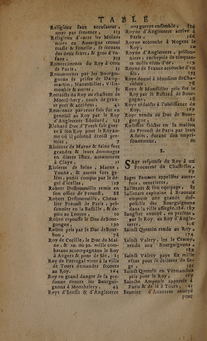 Relig: eux d’entre les Moines noirs én Auuergne crouué mafle &amp; femelle, fe feruant des deux fexes Ê &amp; gros d’en- fanc , . 303 Remerciments he Roy à ceux de Paris, | 33 Remuements par les Bourgui- _gnons és prifes de Daïnp- martin, Nantoüillet, Vilie- mouble &amp; autres » 31 Retraite du Roy au chafteau de Montl-hery ;. çcaufe degran- te pere &amp; accident, 42 genoüil au Roy par lé Roy : d'Angleterre Edoüard, 233 Richard Duc d’Yorch fait guer reà fon Roy pour le Royau- me où il précend droiét pre- mier » 7 Riuieres de Marne &amp; Seine fort grandes &amp; leurs dommages en diuers litux, notamment _ à Claÿe» 11 Riuiéres de Seine ; Marne ; Yonne, &amp; autres fort Be- lées, ponts rompus par le dé- _ gel d’icelles, 319 Robert Deftouteuille remis en fon office de Preuoft, 83 Robert Deftouteuille, Cheua- licr Preuaft de Paris ; pri- fonnier en la Baftille ; &amp; de- puis au Louure » ‘10 Roïen repoufle le Duc deBour- gongne ; : AT90 Roüen pris par le Duc deBour- bon, 78 Roy de Cecille, le Duc du Mai- ne , &amp; 20. ôu 30. mille com- - batans accompagnans le Roy à Angers &amp; pont de Séc » 726 Roy de Portugal vient à la ville de Tours demander fecouts au Roy, 164 Roy en grand danger de fa per- fonne contre les Bourgui- gnons à Monthelery ;, 42 Roys d'Ecoffe &amp; d'Angleterre ‘Paris s -- Royne pren à Nogent le 0ÿ » 22 Royne d'Angleterre » prifon= nicre ; racheptée de cinquan=, ce mille éfcus d'ôfs 269. fils, ERP Roye &amp; Mondidiér p à Roy par le Bifard de Bour- , gogne , pe” se. 26 Roye réduiéte à l'obéifflance du ‘Roy; : 169 ONSNE» x 18r du Preuoft de Paris par Jean Aduim, durant fa empri- fonnemenr, s * ia Se Procureur du Chafteller 67 Sages Femmes appelées : nn * fois, uenttieres» Sallezart &amp; fon equipage » Fe Sallezare capitaine à Sp emporte une grande def. poüille des Bourguignons dans la ville affiegéc, 186. 187 | Sanglier entoÿé , en re a 4 _par Je Roy, au ROÿ 75, el 1 terre» Sain@ Quentin rendà au No ; 174 Sain&amp; Valery; lez le Ctotoys À rendu aux Bourguignons » à J 189 Sain&amp; Valery paye fix ill efcus pour 4: deliurer ‘du fie= : € » 1. 9L Sain&amp; Quentin en Vérmandois pris pour le Rôÿ ; 67. Sainte Ampoule Lot 4 Paris &amp; de là à Tours, 24t Sauetier d'Auxerree enuoyé pou£